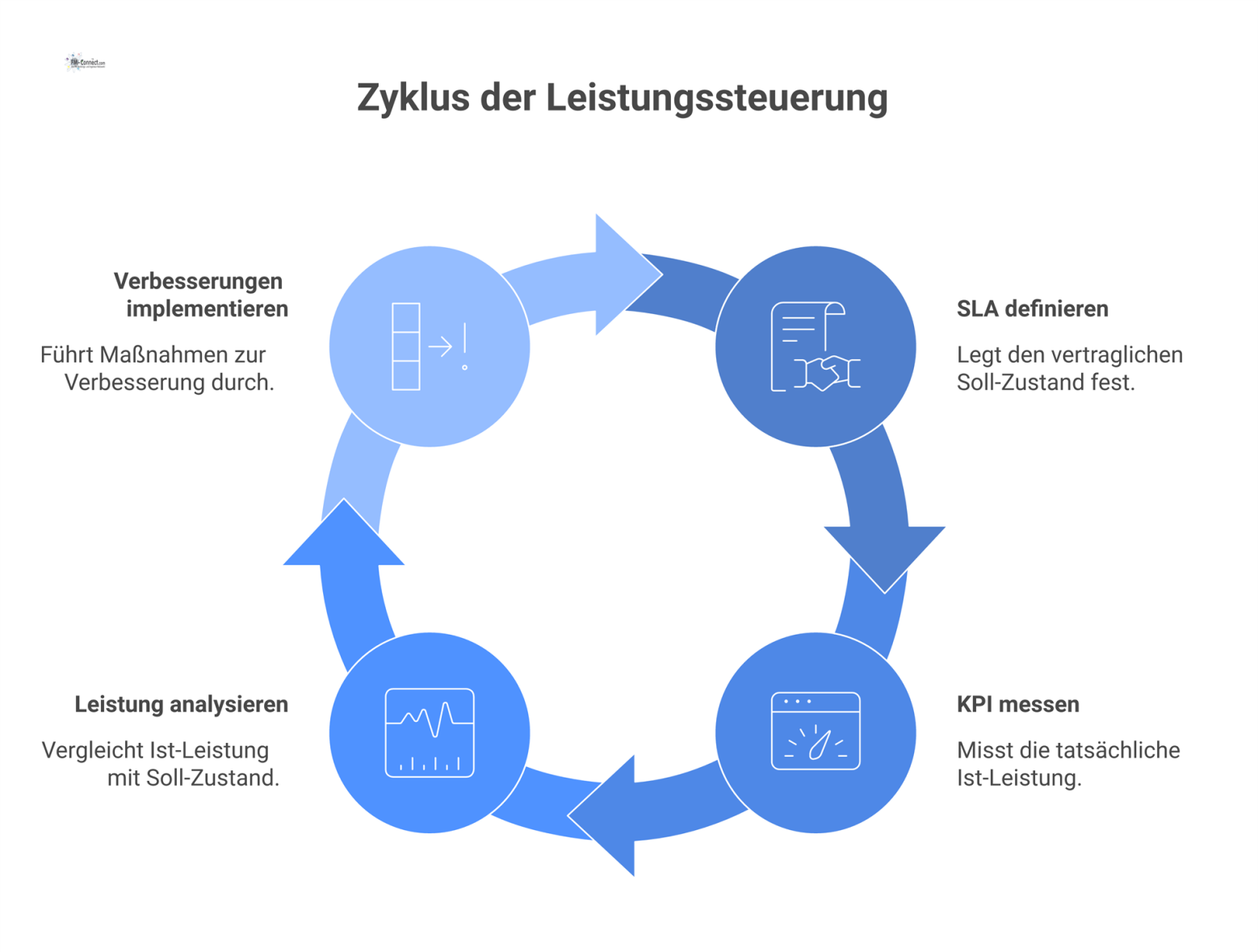 Flussdiagramm eines Steuerungssystems, das den Kreislauf aus SLA als Soll-Zustand und KPI als Ist-Leistung im Facility-Management darstellt.