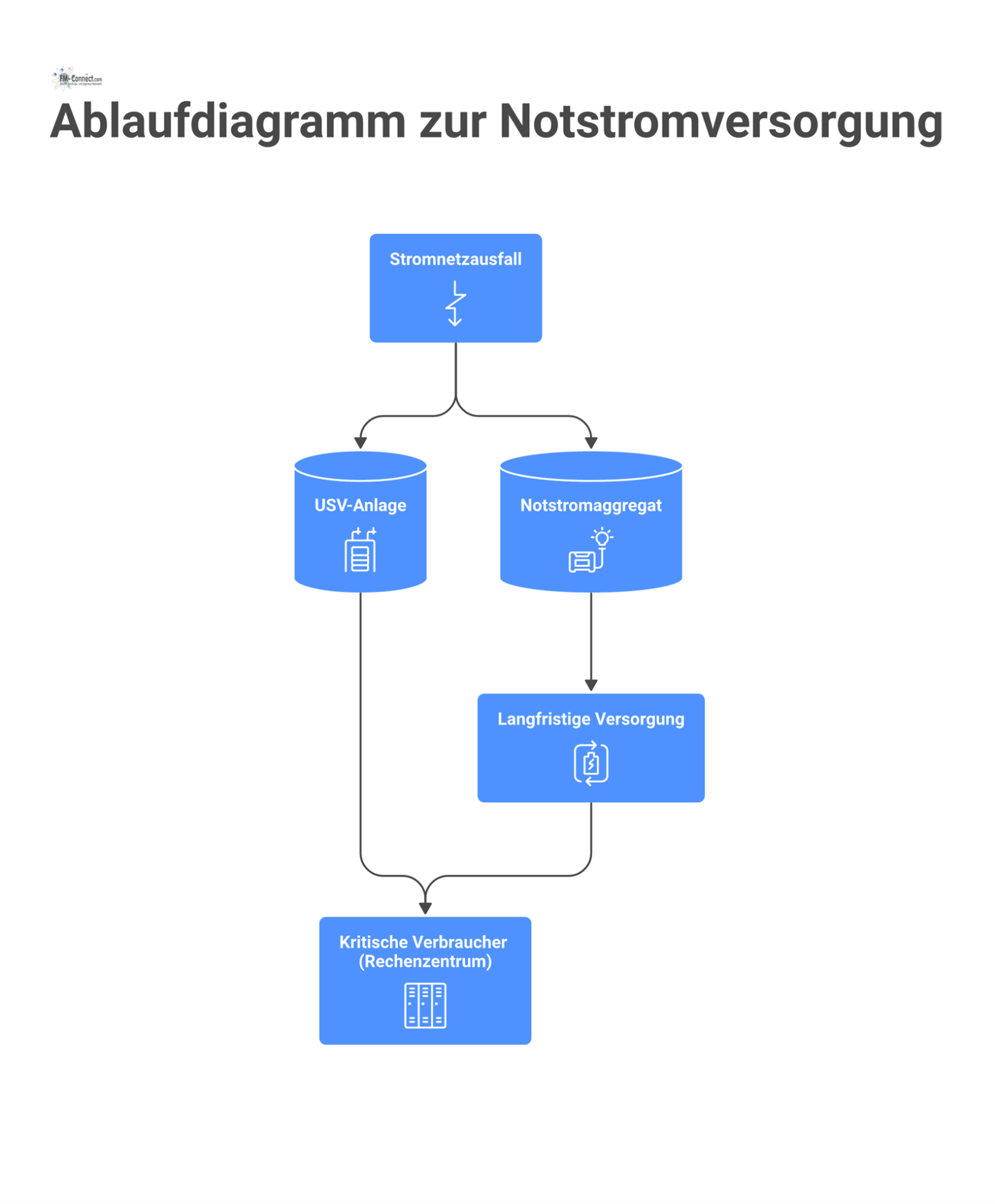 Ablaufdiagramm zur Notstromversorgung bei Stromausfall: Eine USV überbrückt sofort, bis ein Notstromaggregat die langfristige Versorgung für Verbraucher übernimmt. 