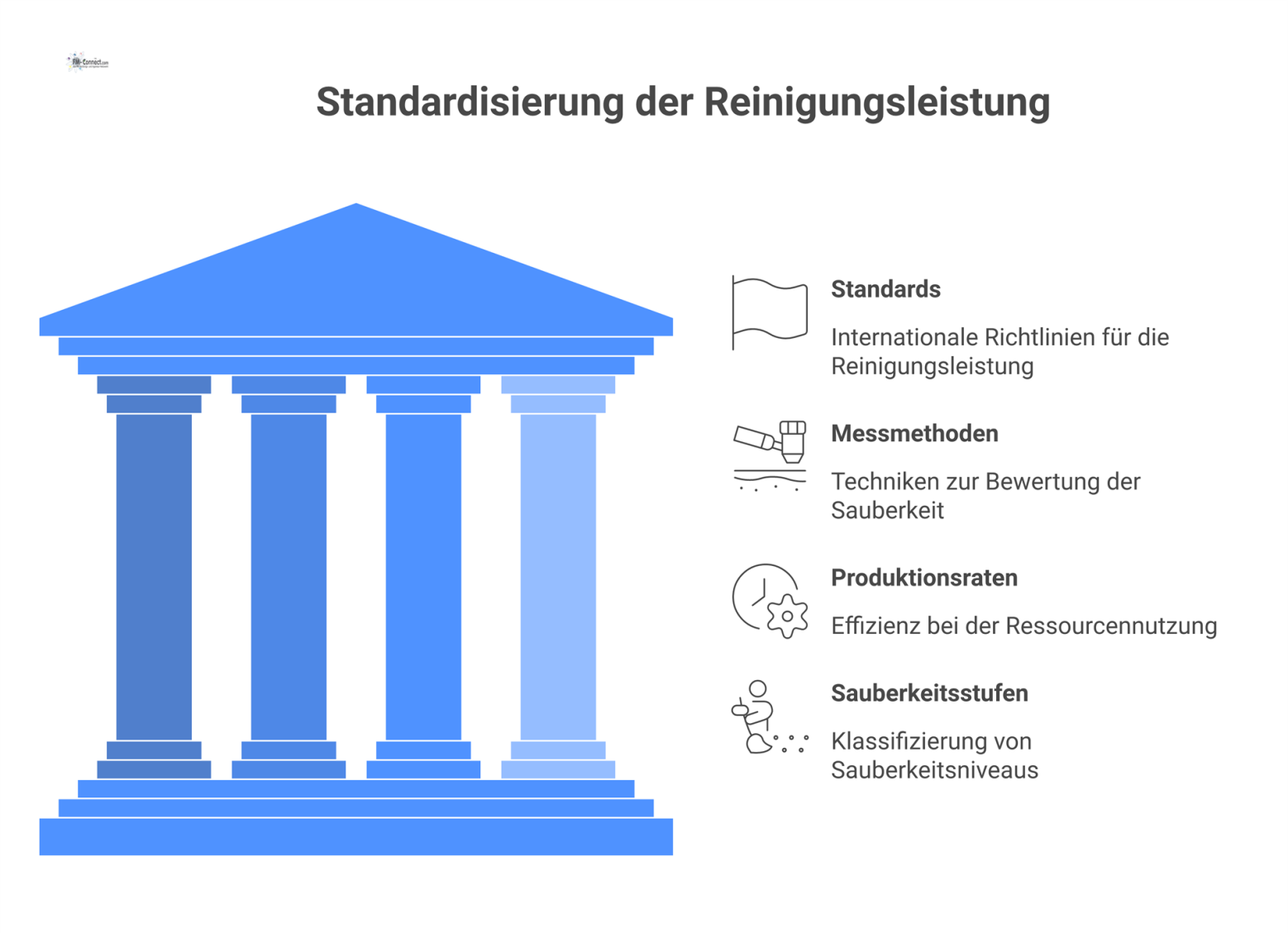 Infografik über die vier Säulen der standardisierten Reinigung: Standards, Messmethoden, Produktionsraten und Sauberkeitsstufen für Hygiene und Kostenkontrolle.