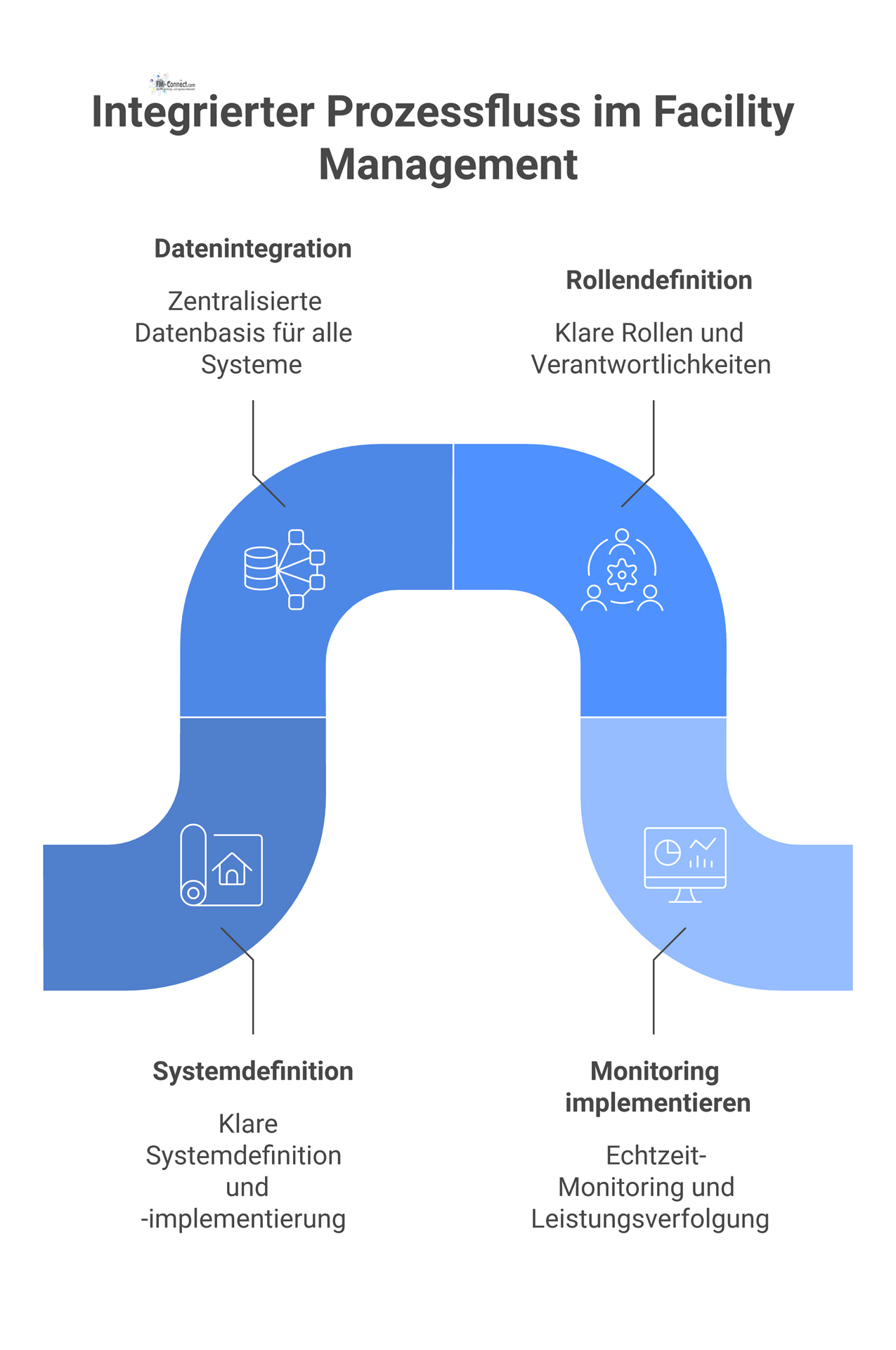 Infografik zeigt, wie definierte Systeme, Daten und Rollen zu einem steuerbaren Prozess mit zentraler Datenbasis und weniger Fehlern führen.