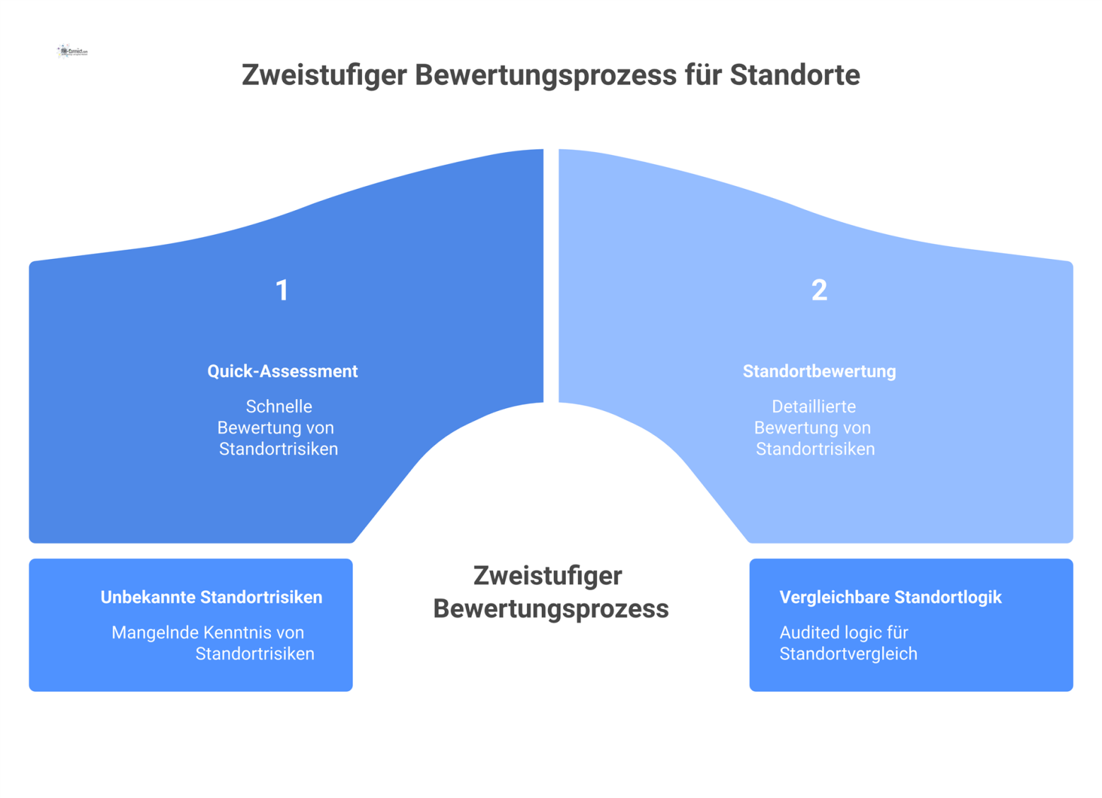 Infografik eines zweistufigen Bewertungsprozesses für Standorte, unterteilt in ein Quick-Assessment und eine detaillierte Standortbewertung zur Verbindung von Management und Technik.