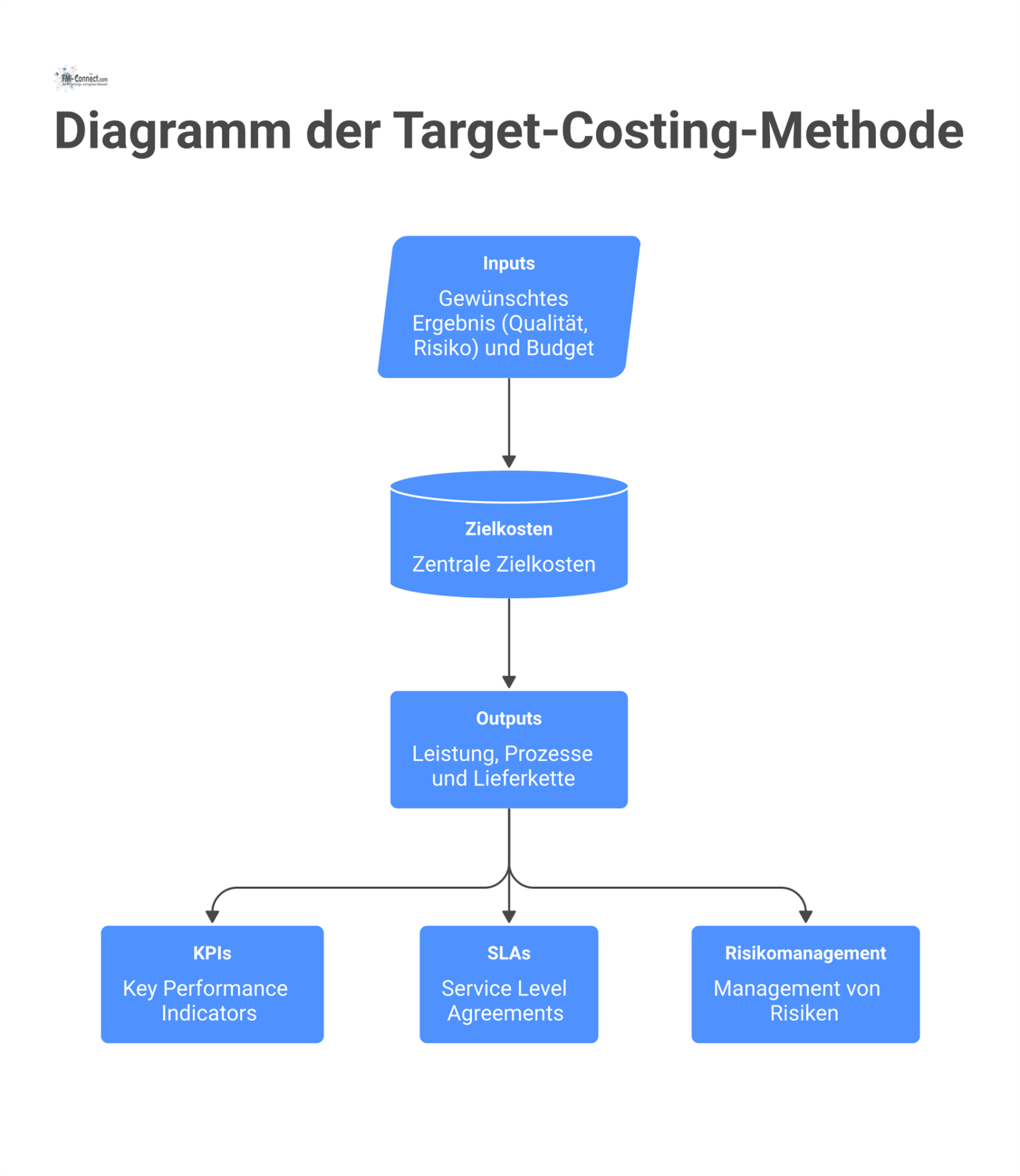 Flussdiagramm der Target-Costing-Methode, bei dem die Inputs Ergebnis und Budget zu den zentralen Zielkosten führen, woraus die Outputs abgeleitet werden.
