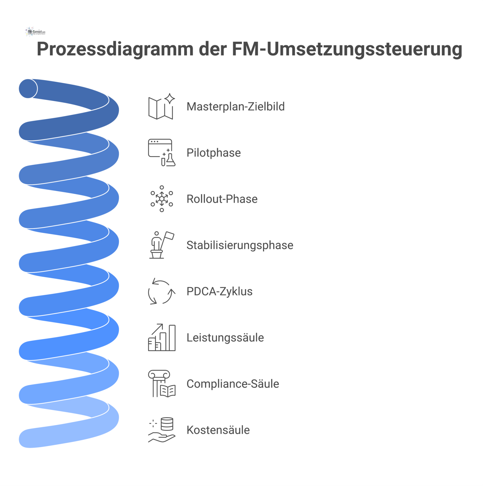 Prozessdiagramm der FM-Umsetzungssteuerung als linearer Ablauf in drei Wellen, gesteuert durch einen kontinuierlichen PDCA-Zyklus für Leistung, Compliance und Kosten.