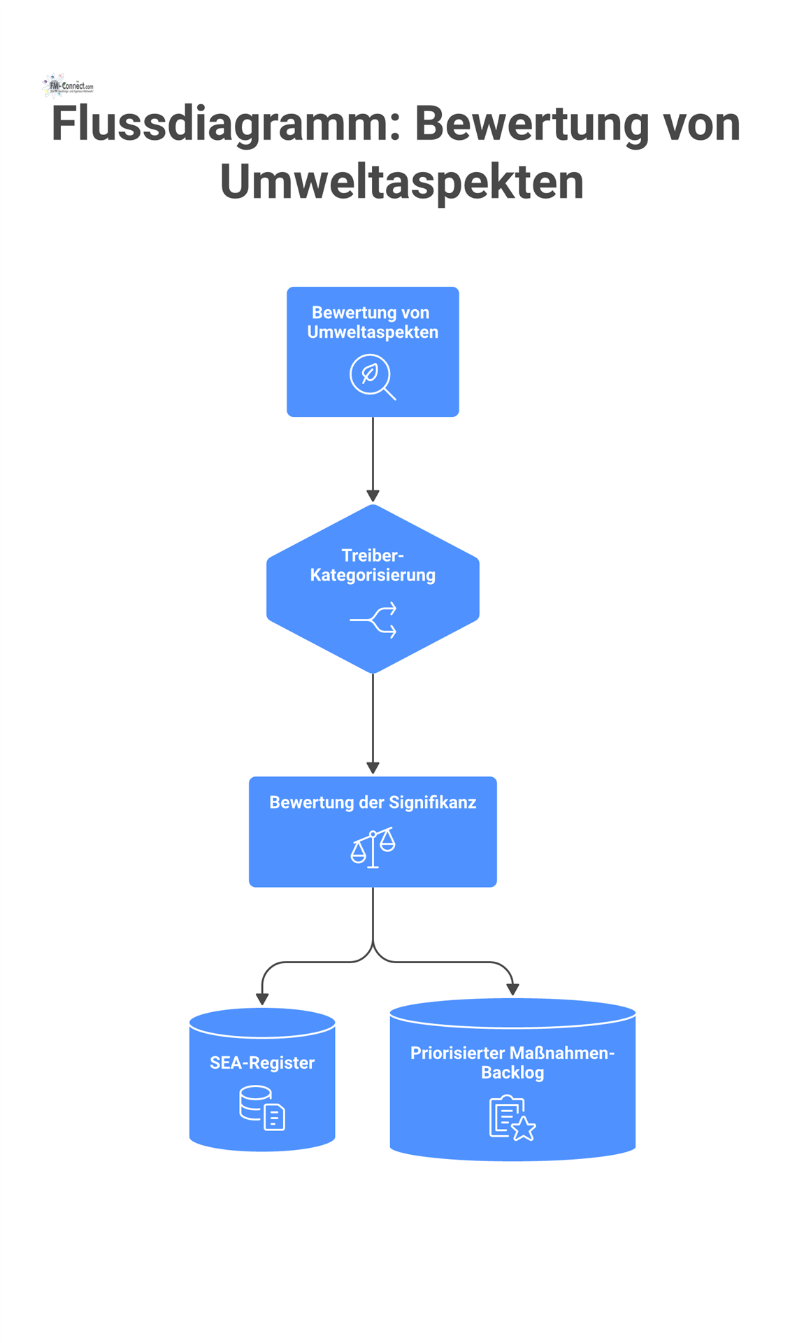 Flussdiagramm, das den Prozess zur Bewertung direkter und indirekter Umweltaspekte im Facility Management bis zum SEA-Register und Maßnahmen-Backlog darstellt.
