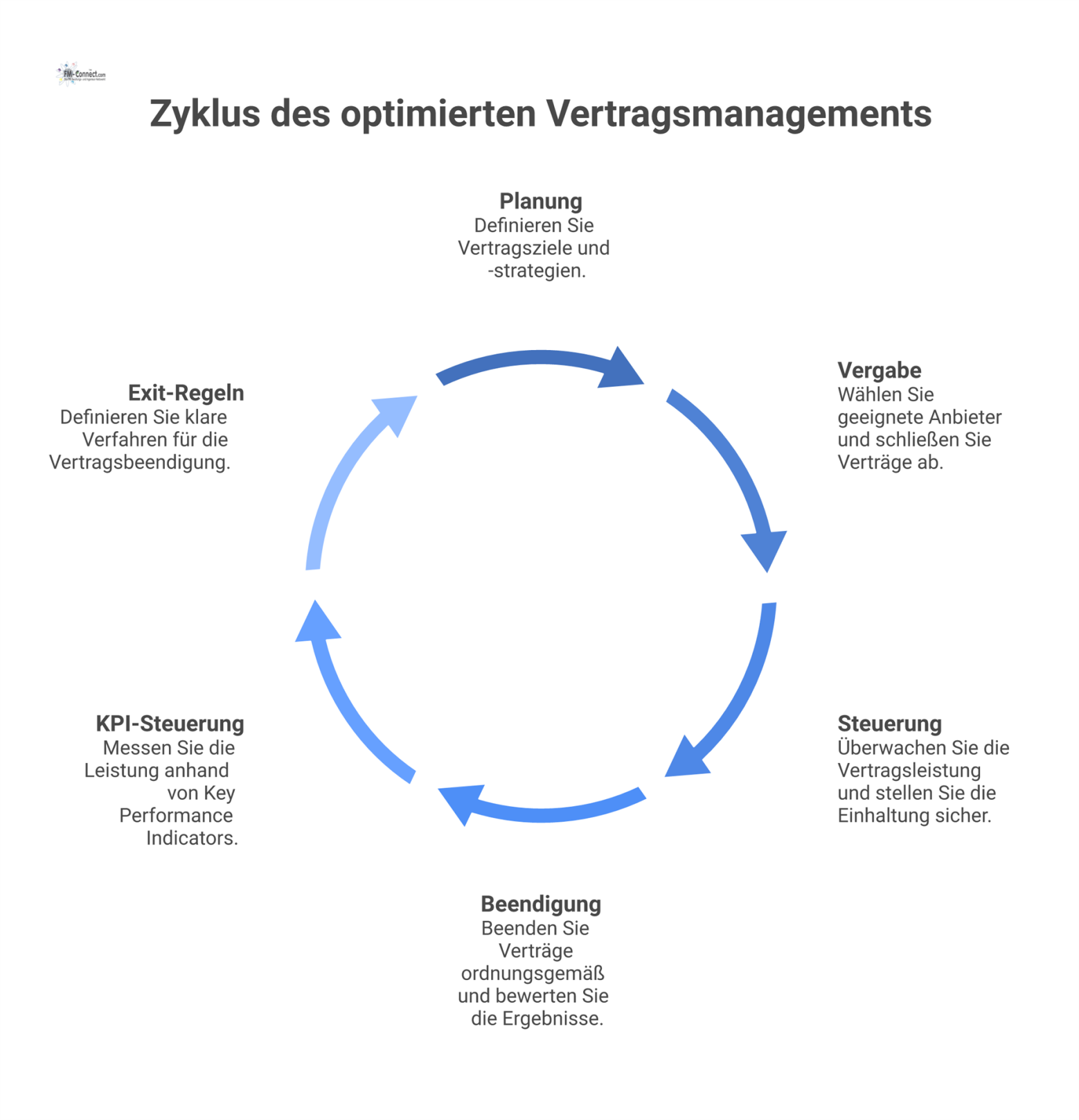Kreislaufdiagramm des Vertragsmanagements, das eine Lücke bei KPI-Steuerung und Exit-Regeln zeigt und wie eine neue Methode diese Lücke schließt. 