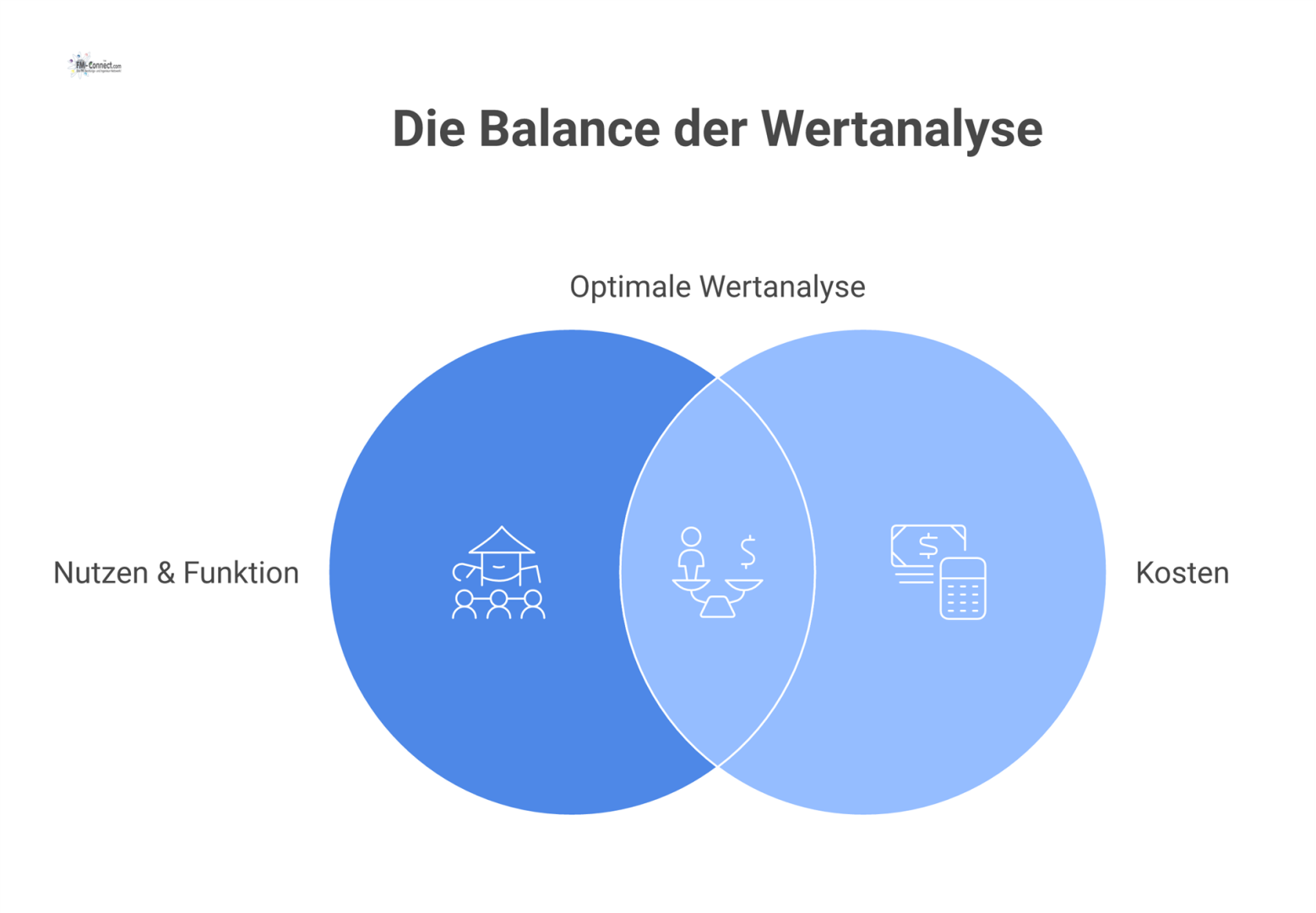 Eine ausbalancierte Waage stellt die Wertanalyse dar. Links liegen Nutzen und Funktion, rechts die Kosten. Qualität und Risiko stützen die Waage.