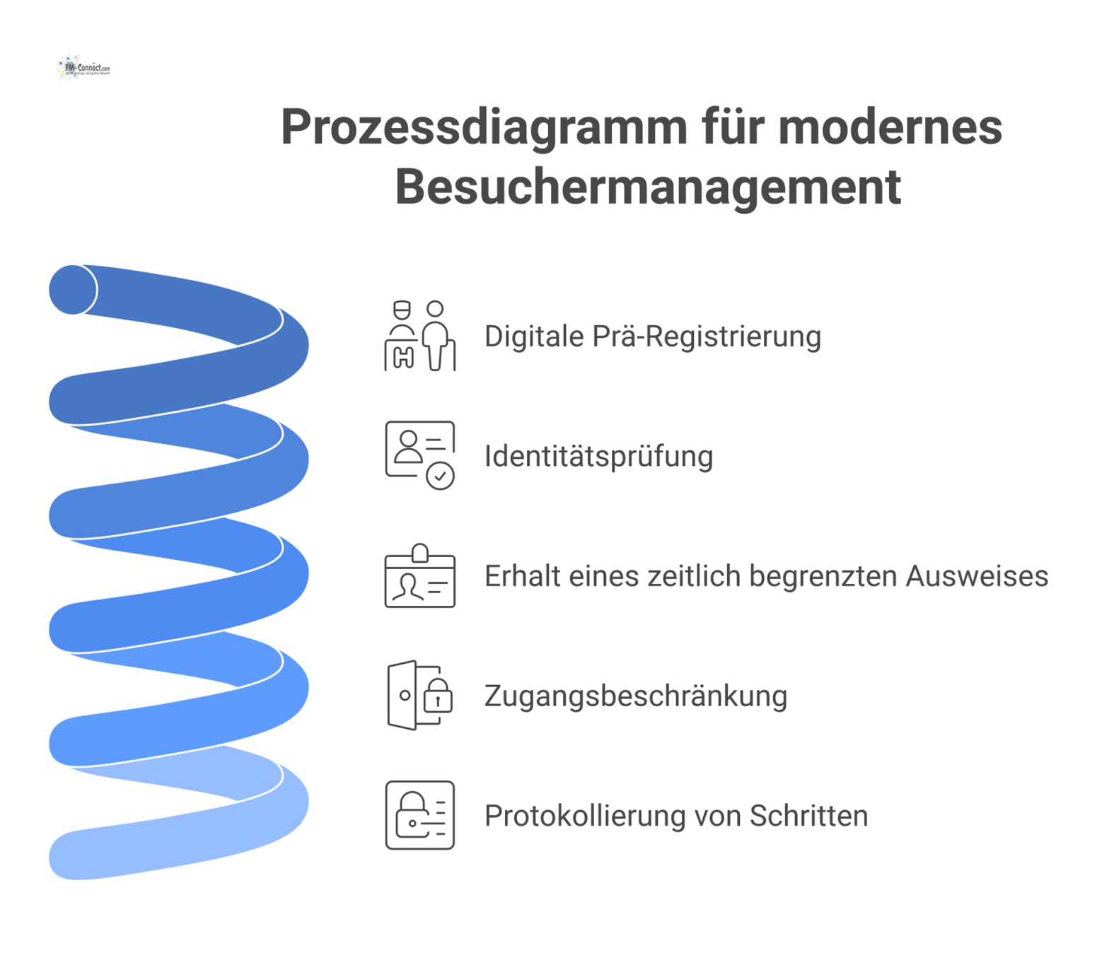 Prozessdiagramm für Besuchermanagement, das den Ablauf von der Prä-Registrierung über den Check-in bis zum protokollierten Zutritt visualisiert.