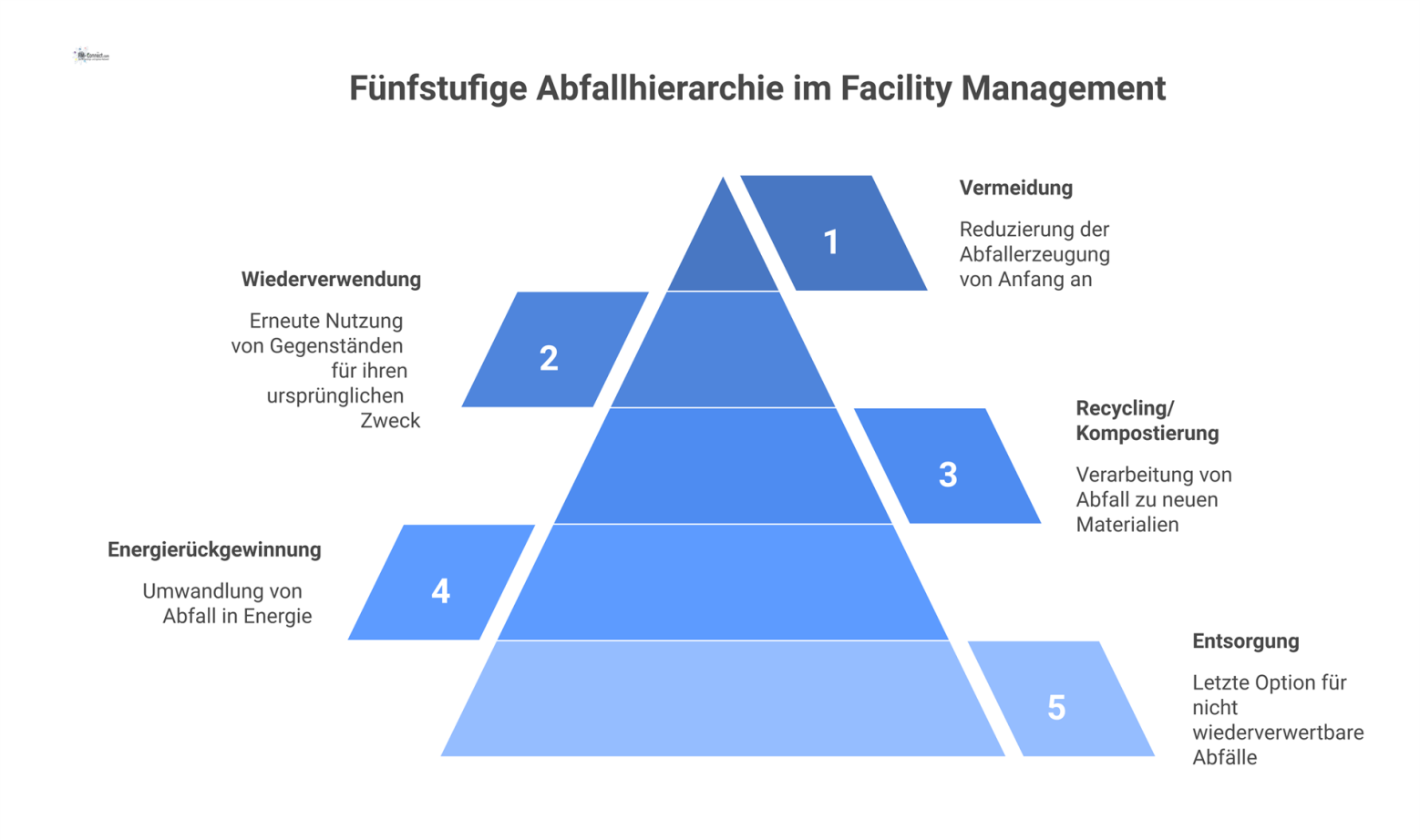 Eine umgekehrte Pyramide, die die fünf Stufen der Abfallhierarchie zeigt: Vermeidung, Wiederverwendung, Recycling, Energierückgewinnung und Entsorgung.