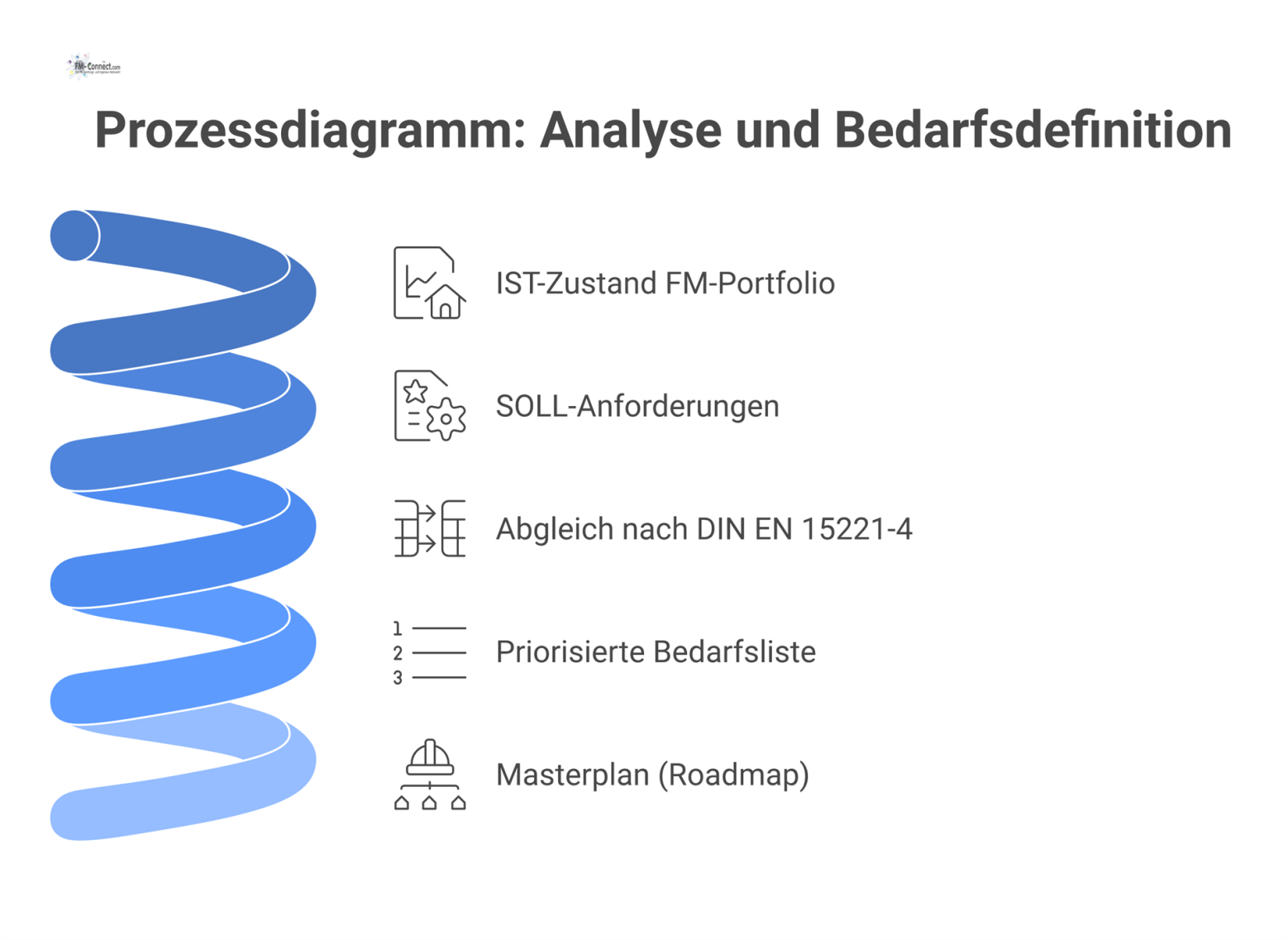 Prozessdiagramm zur Analyse und Bedarfsdefinition, das den Abgleich von IST-Zustand und SOLL-Anforderungen zu einer priorisierten Bedarfsliste als Output zeigt.