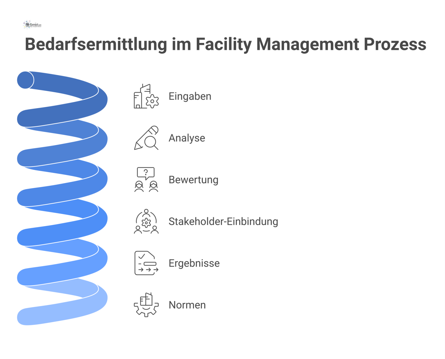 Flussdiagramm zum Prozess der Bedarfsermittlung im Facility Management, das Analyse, Bewertung und Stakeholder-Einbindung bis zu umsetzbaren Anforderungen darstellt.