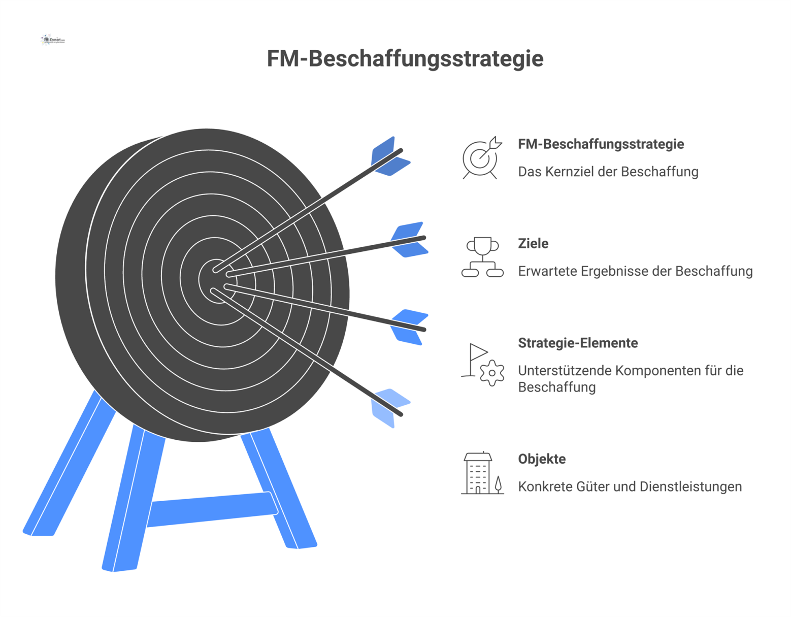 Hierarchisches Diagramm zur FM-Beschaffungsstrategie, unterteilt in die Hauptkategorien Objekte, Strategie-Elemente und Ziele mit den jeweiligen Unterpunkten.
