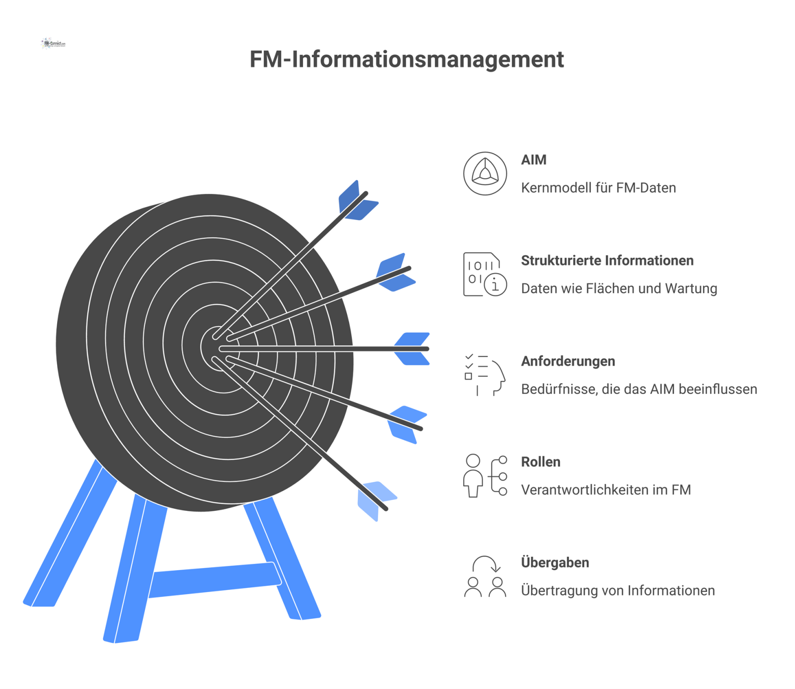 Diagramm, das das Asset Information Model (AIM) als zentralen Datenkern für strukturierte Informationen und deren Weitergabe an Systeme zeigt.