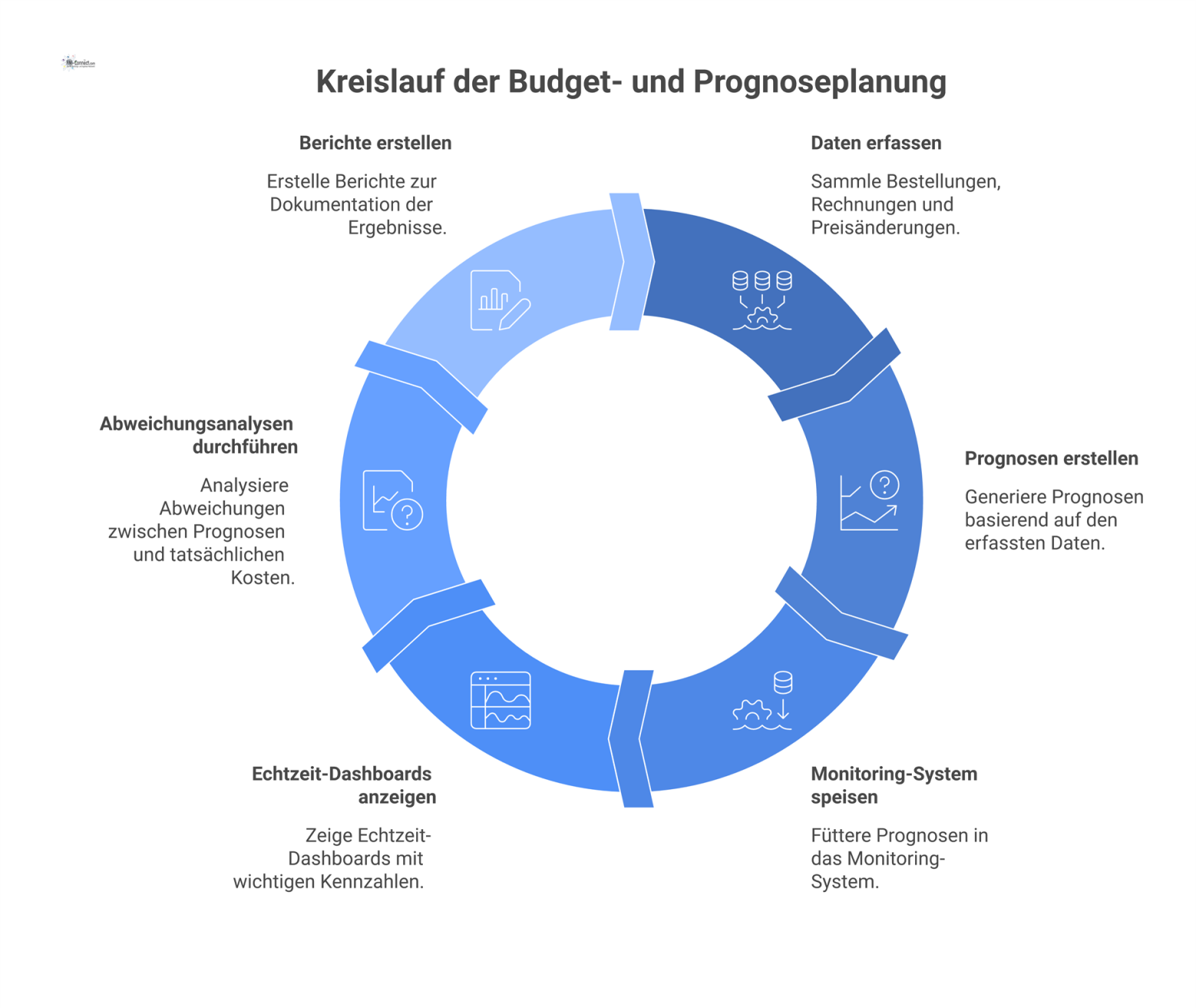 Flussdiagramm als Kreislauf, der den Prozess der Budget- und Prognoseplanung für FM-Kosten von Datenströmen bis zum Monitoring darstellt.