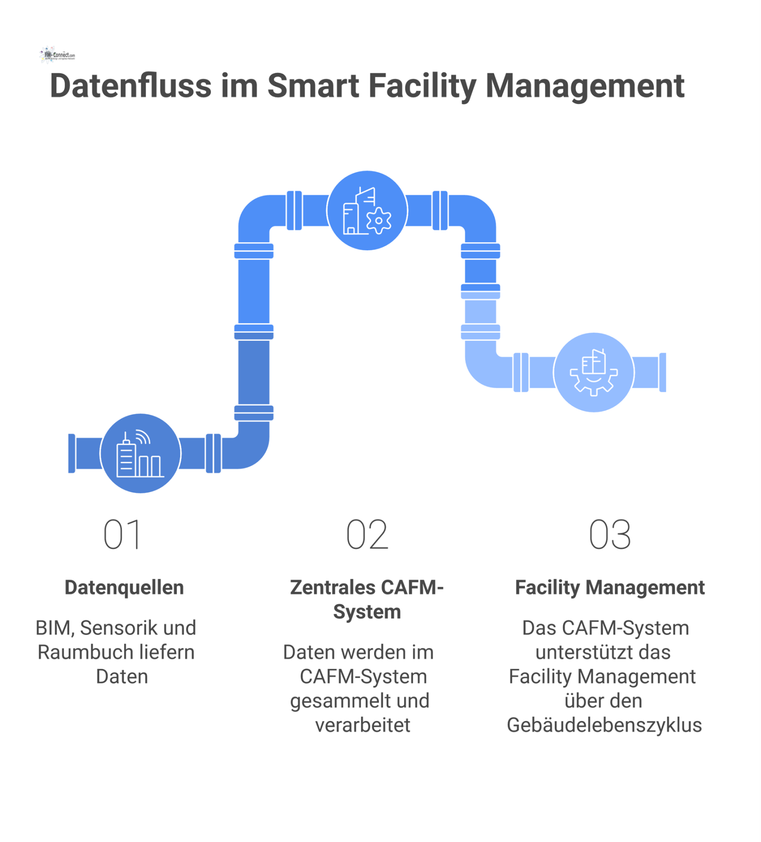 Flussdiagramm zum Datenfluss für Smart Facility Management, bei dem Daten aus BIM und Sensorik in ein zentrales CAFM-System fließen. 