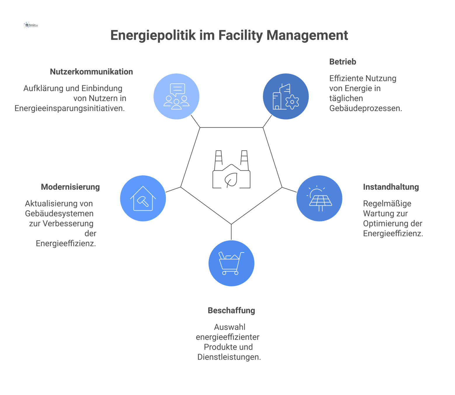 Infografik zur Energiepolitik im Facility Management mit Pfeilen zu den Anwendungsbereichen Betrieb, Instandhaltung, Beschaffung, Modernisierung und Nutzerkommunikation.