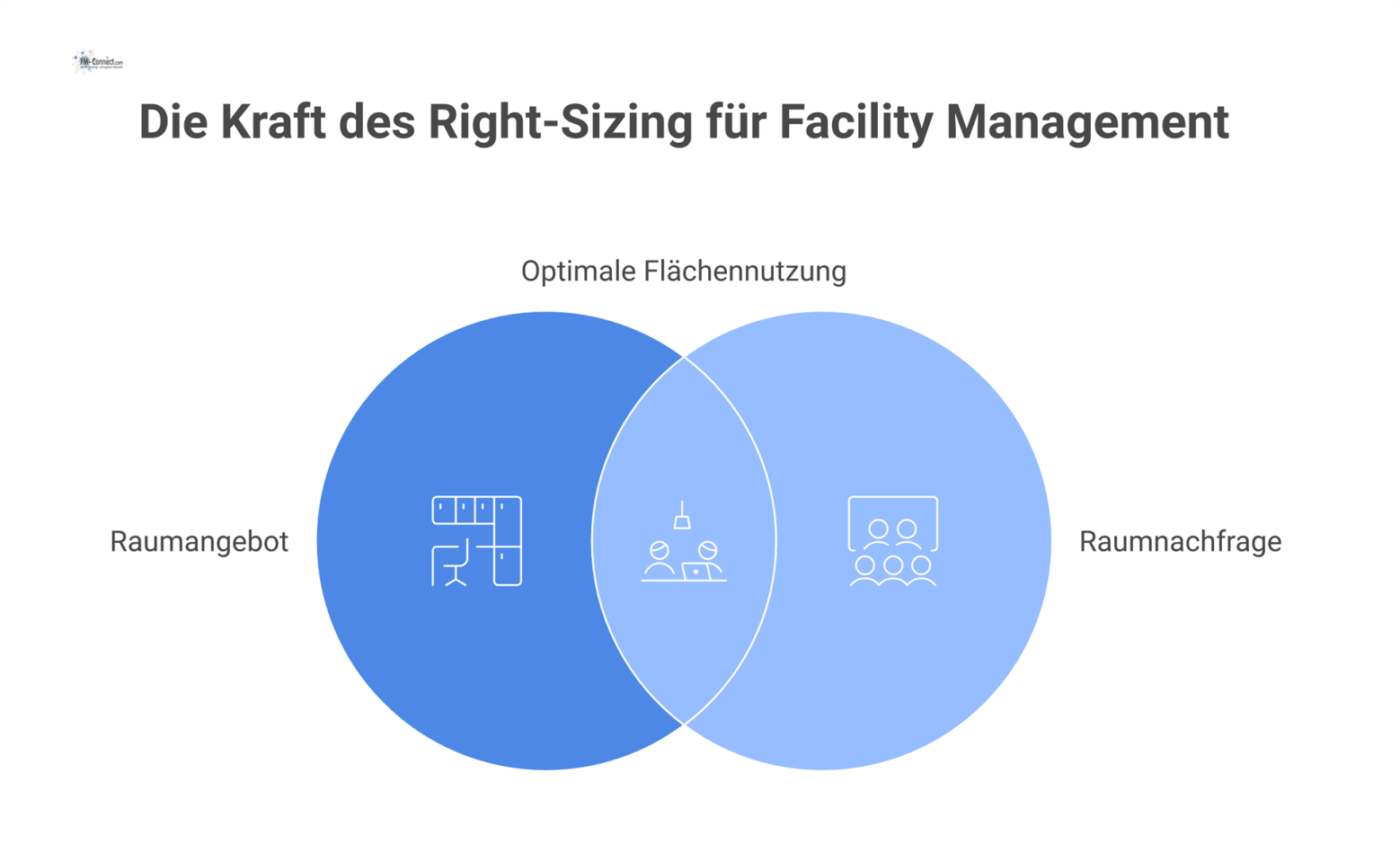 Eine Waage balanciert Angebot und Nachfrage, umgeben von einem Prozesskreislauf für die Flächenoptimierung im Unternehmen.