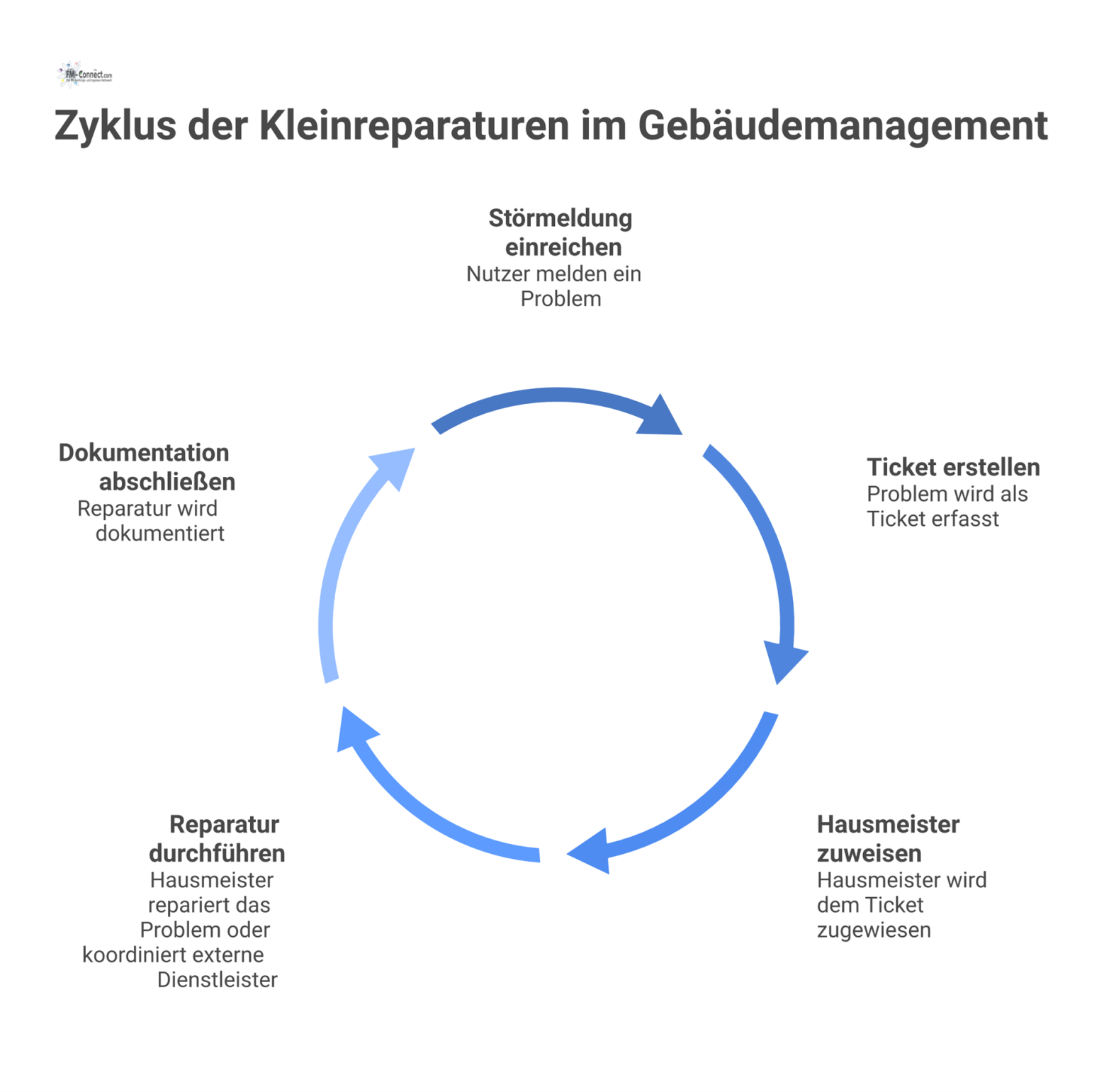 Prozessdiagramm, das den Weg einer Störmeldung von der Ticketerstellung über die Bearbeitung durch den Hausmeister bis zur Dokumentation visualisiert.