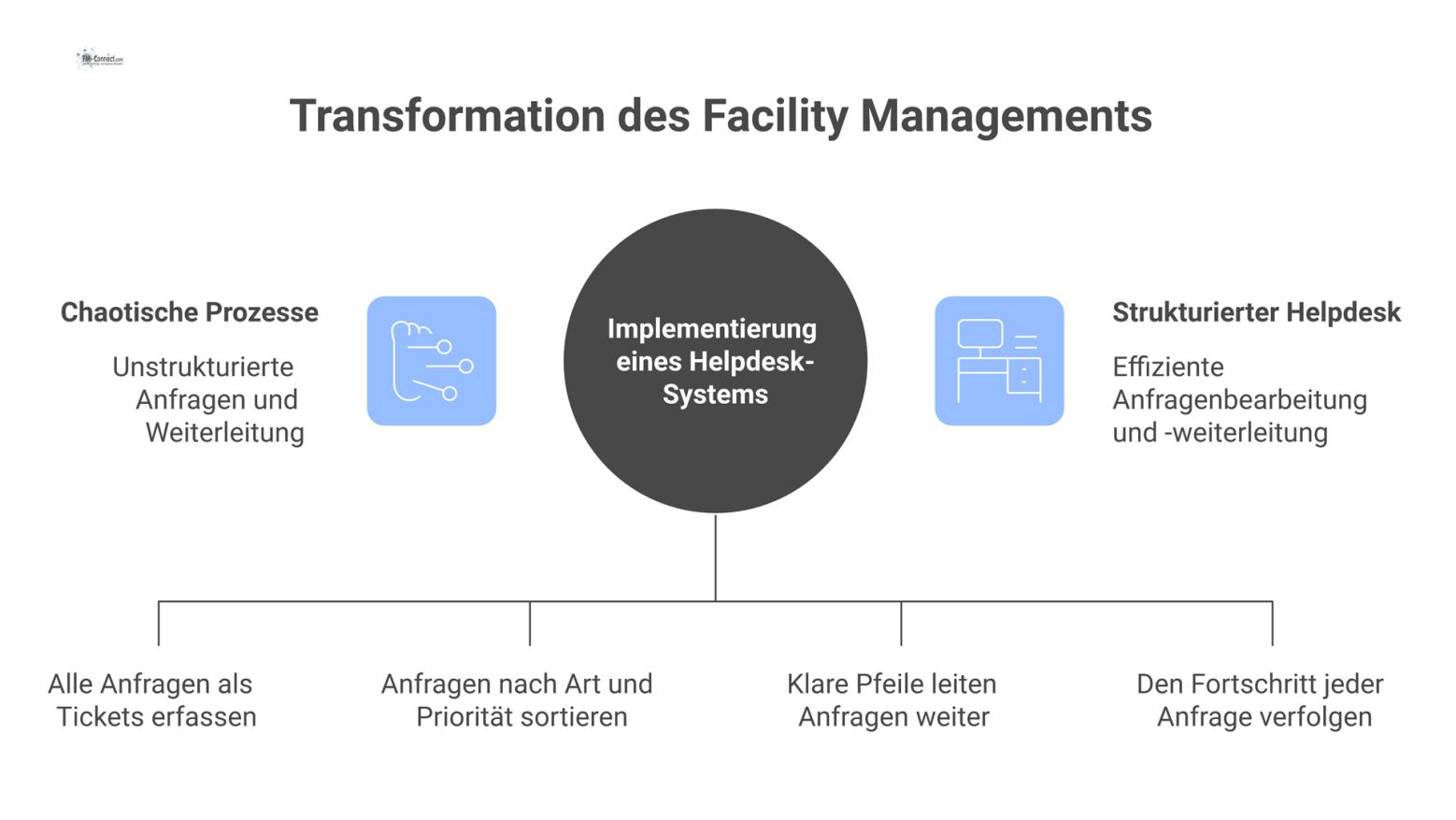 Diagramm, das chaotische Prozesse mit einem strukturierten Helpdesk-System vergleicht, das Anfragen als Tickets sammelt und an Teams weiterleitet.