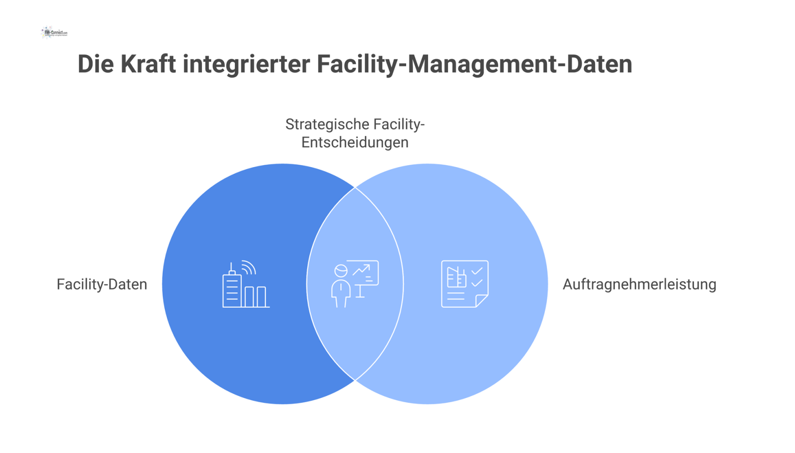 Digitales Dashboard für Facility Management mit Echtzeit-KPIs zu Instandhaltung, Energie, Raumbelegung und Dienstleistersteuerung. 