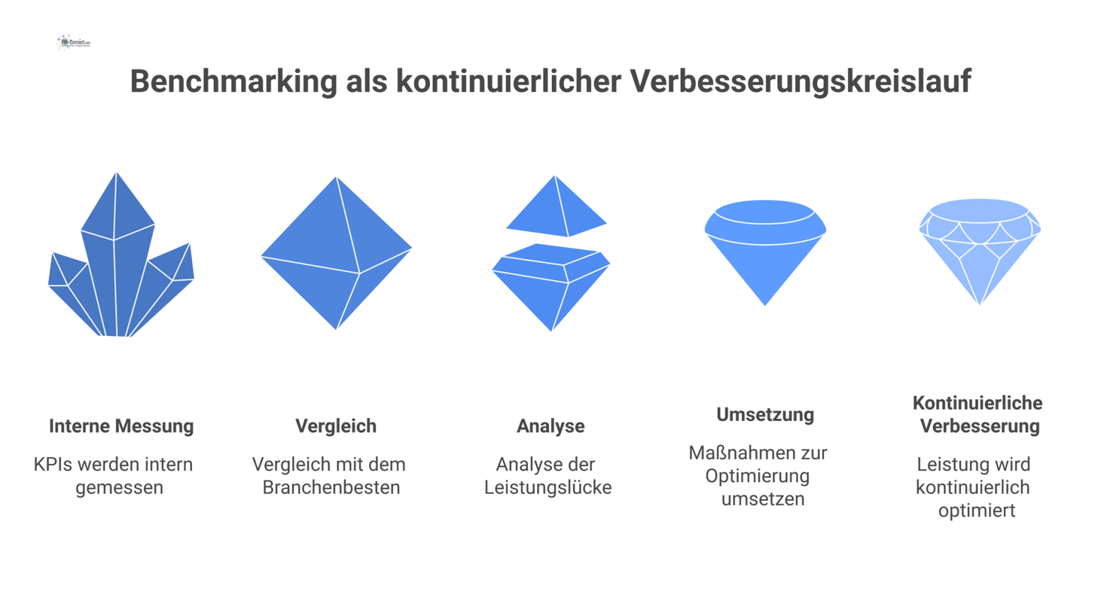Infografik des Benchmarking-Kreislaufs mit vier Phasen: Interne Messung, Branchenvergleich, Analyse der Leistungslücke und Umsetzung von Optimierungsmaßnahmen.