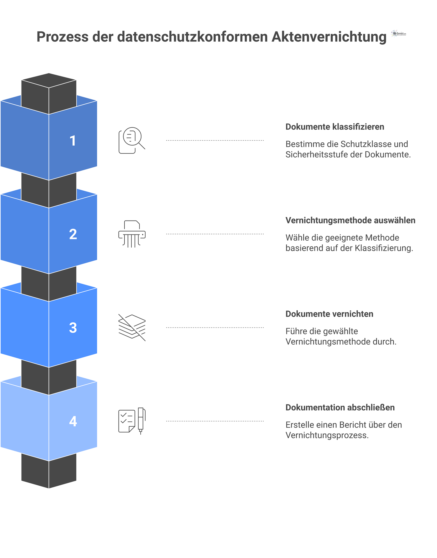 Infografik zum Prozess der Aktenvernichtung nach DIN 66399 und DSGVO, die Schutzklassen, Sicherheitsstufen und den Prozessablauf visualisiert.