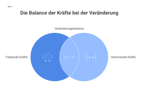 Diagramm einer Kraftfeld-Analyse, das treibende und hemmende Kräfte als Pfeile zeigt, die auf eine zentrale Linie der Veränderung drücken.