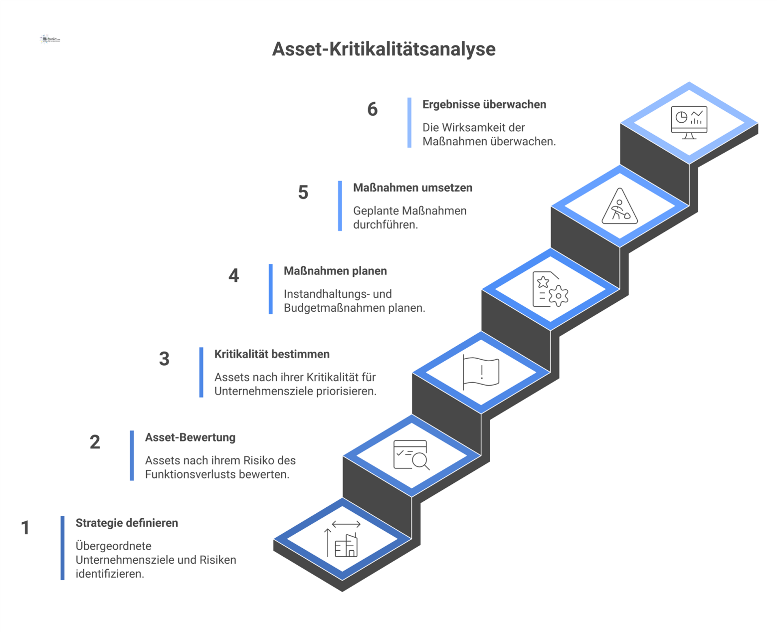 Eine Brücke visualisiert die Asset-Kritikalitätsanalyse, die die Strategie mit operativen Maßnahmen für die Asset-Priorisierung verbindet.