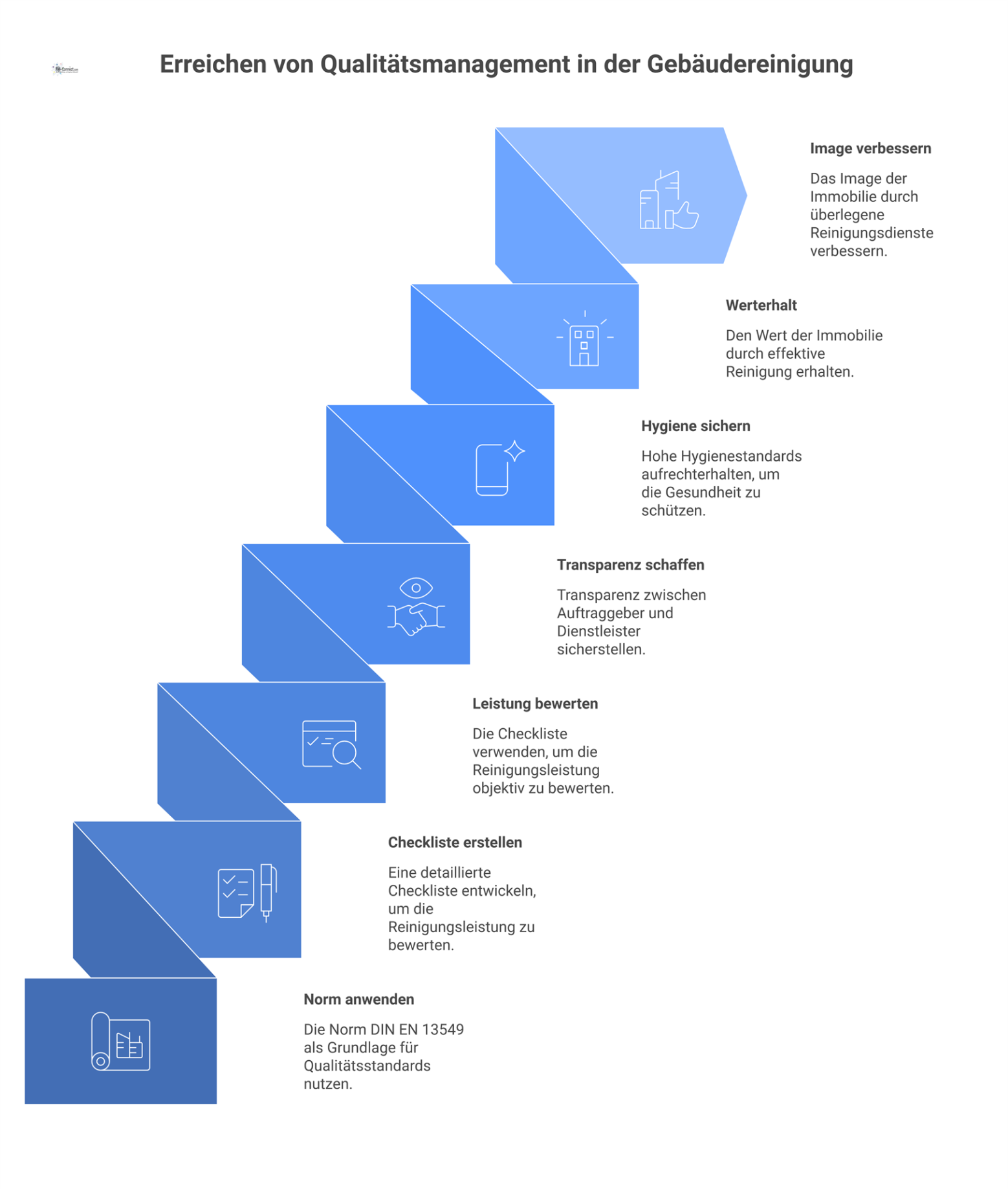 Flussdiagramm zum Qualitätsmanagement in der Gebäudereinigung, basierend auf der Norm DIN EN 13549 zur objektiven Bewertung der Reinigungsleistung. 