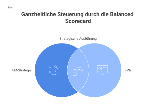 Diagramm der Balanced Scorecard für das Facility Management, die als Brücke zwischen Strategie und KPIs mit vier Perspektiven dargestellt wird.