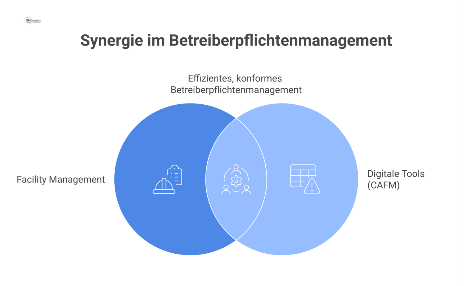 Ein Hub-and-Spoke-Diagramm, das das Facility Management als zentrale Einheit zeigt, die Pflichten wie Wartung und Prüfung koordiniert.