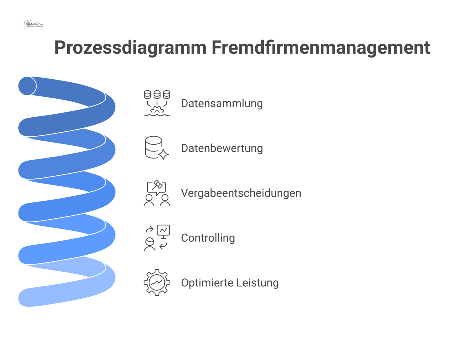 Prozessdiagramm zur Bewertung externer Dienstleister mittels einer Datenbank anhand von Kriterien wie Qualität, Kosten und Sicherheit zur Vergabeentscheidung. 