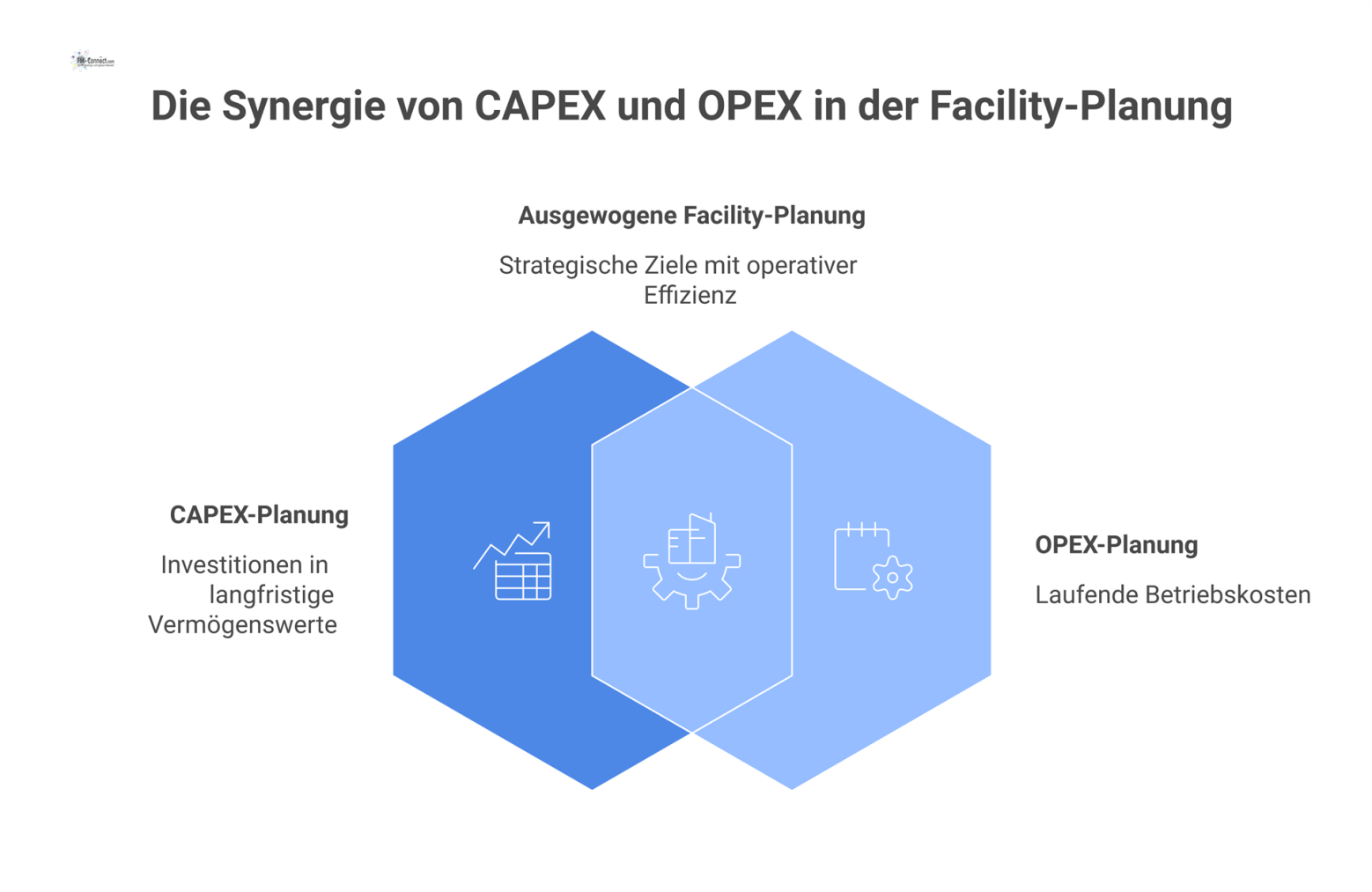 Brückendiagramm zur CAPEX-/Lifecycle-Planung, das strategische Ziele mit der operativen Umsetzung verbindet, gestützt auf die Normen DIN 276/18960.