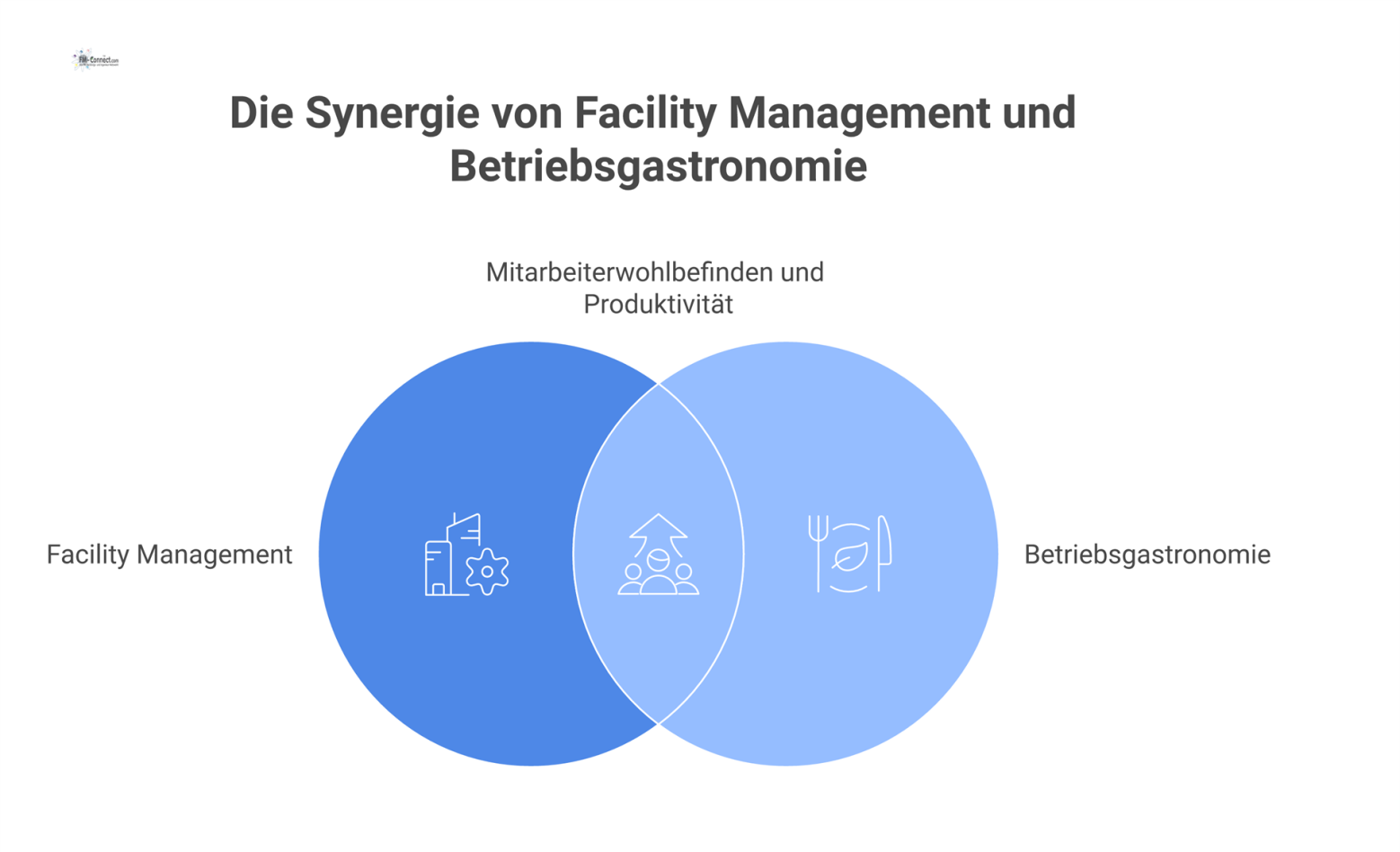 Infografik einer modernen Kantine mit Icons für Menüplanung, Hygiene und Kostenoptimierung, die auf Mitarbeiterwohlbefinden und Produktivität abzielen. 