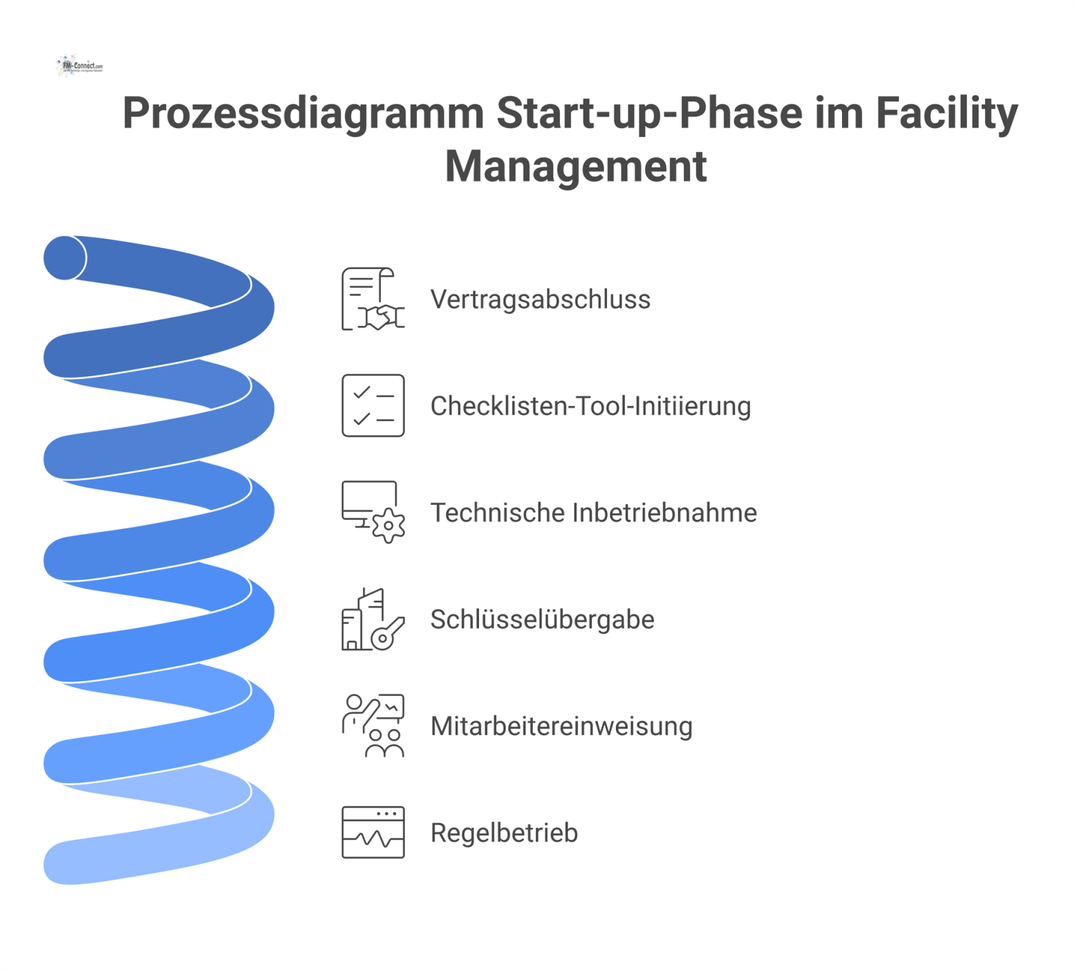 Ein Prozessdiagramm für die Start-up-Phase im Facility Management, das Schlüsselaktivitäten wie technische Inbetriebnahme, Schlüsselübergabe und Mitarbeitereinweisung visualisiert.