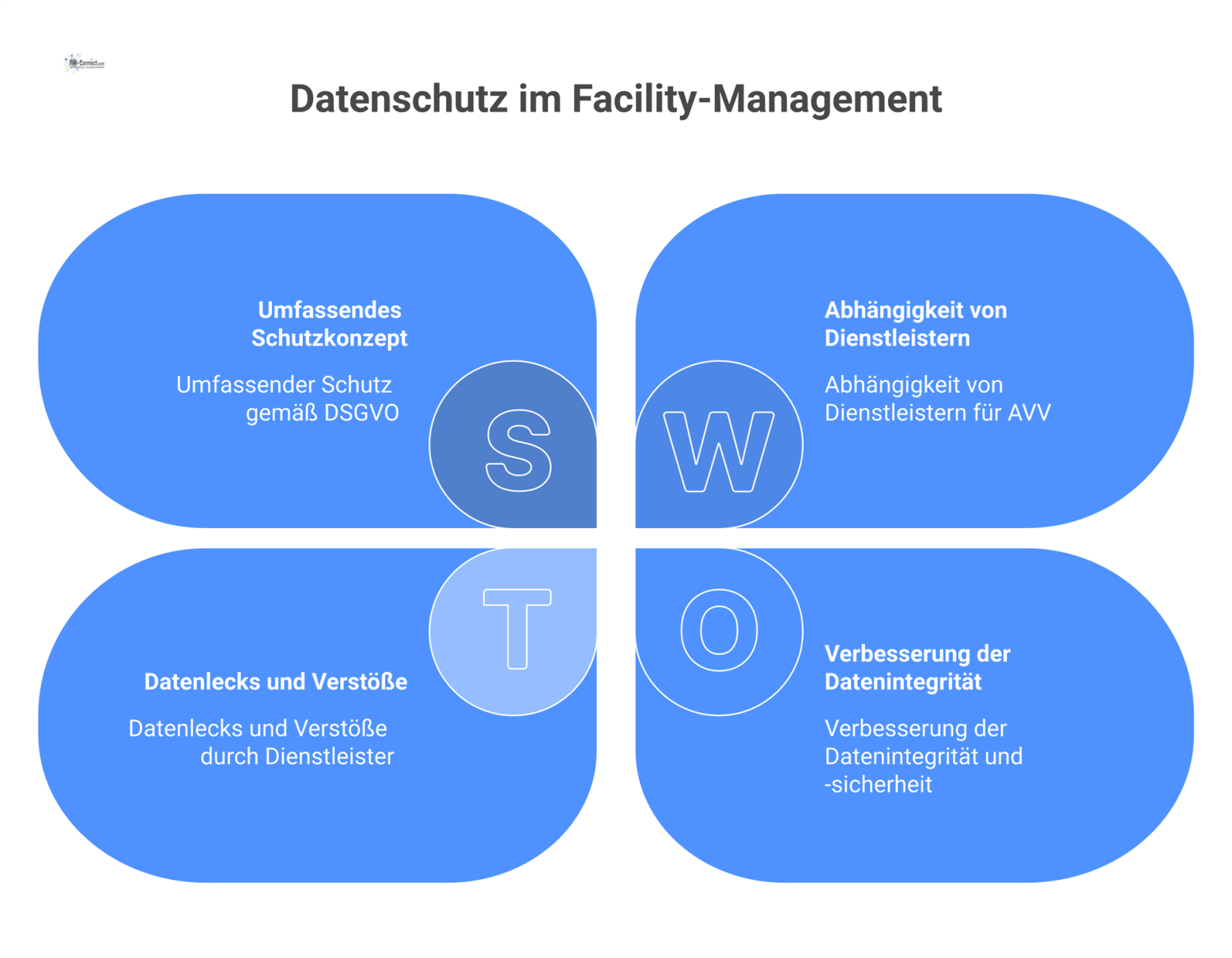 Konzept-Diagramm zum Datenschutz im Facility-Management, das auf vertraglichen Regelungen und technisch-organisatorischen Maßnahmen zur Einhaltung der DSGVO basiert.