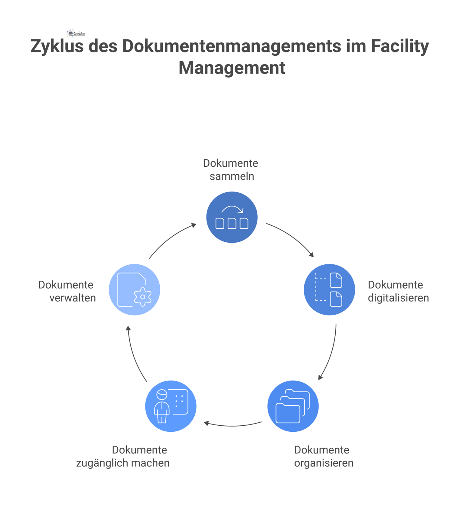 Infografik, die den Wandel von unordentlichen Papierarchiven zu einem zentralen digitalen Dokumentenmanagementsystem (DMS) im Facility Management zeigt.