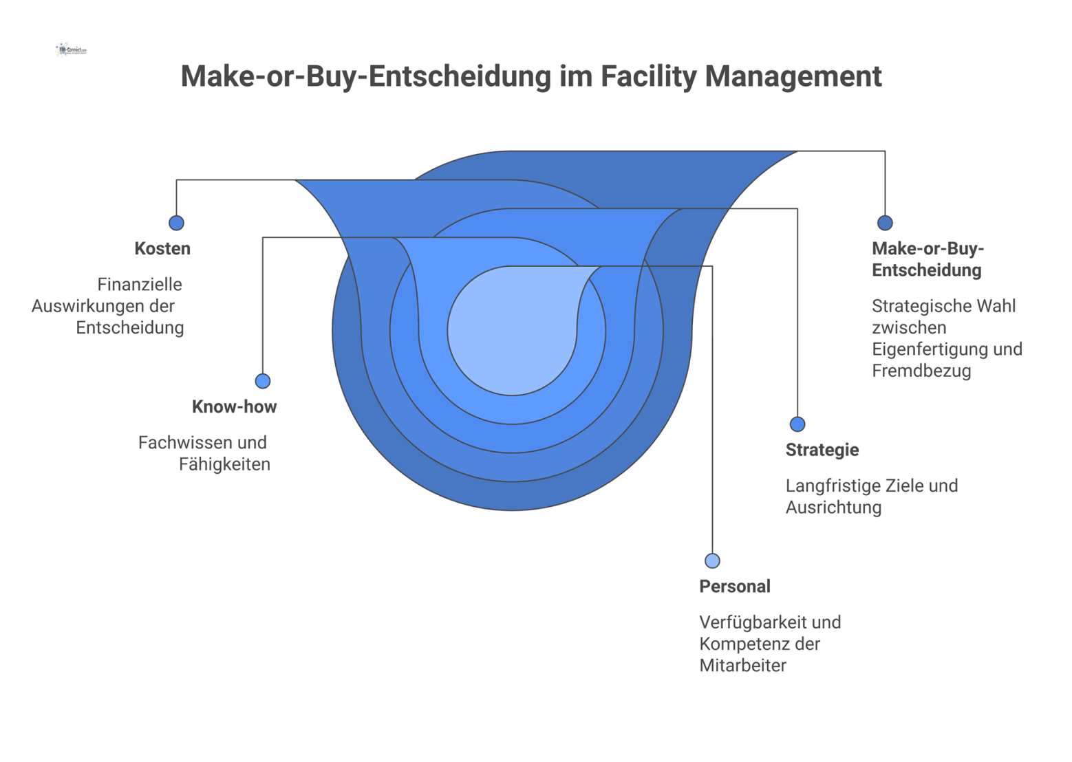 Hierarchisches Diagramm zur Make-or-Buy-Entscheidung im Facility Management, das die drei Umsetzungsebenen und vier beeinflussende Kernbereiche zeigt.