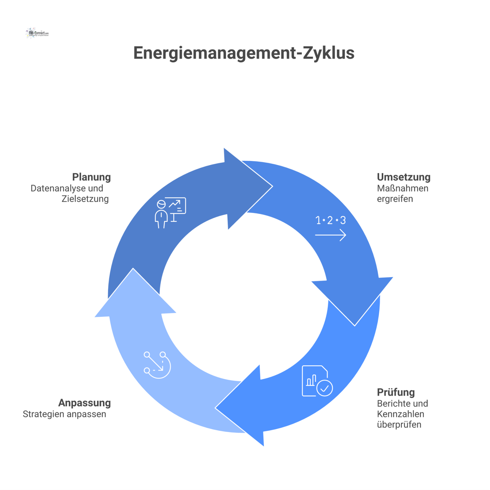 Diagramm des Energiemanagements als Plan-Do-Check-Act-Zyklus mit den vier Phasen zur kontinuierlichen Optimierung einer Immobilie und zusätzlichen Symbolen.