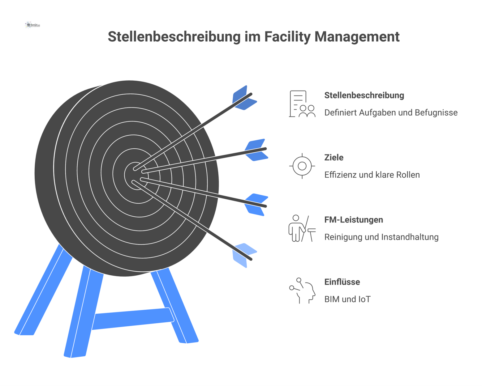 Diagramm der Stellenbeschreibung im Facility Management als zentrales Element, umgeben von Zielen, Leistungen, Einflüssen und Controlling-Aspekten als Knotenpunkte.