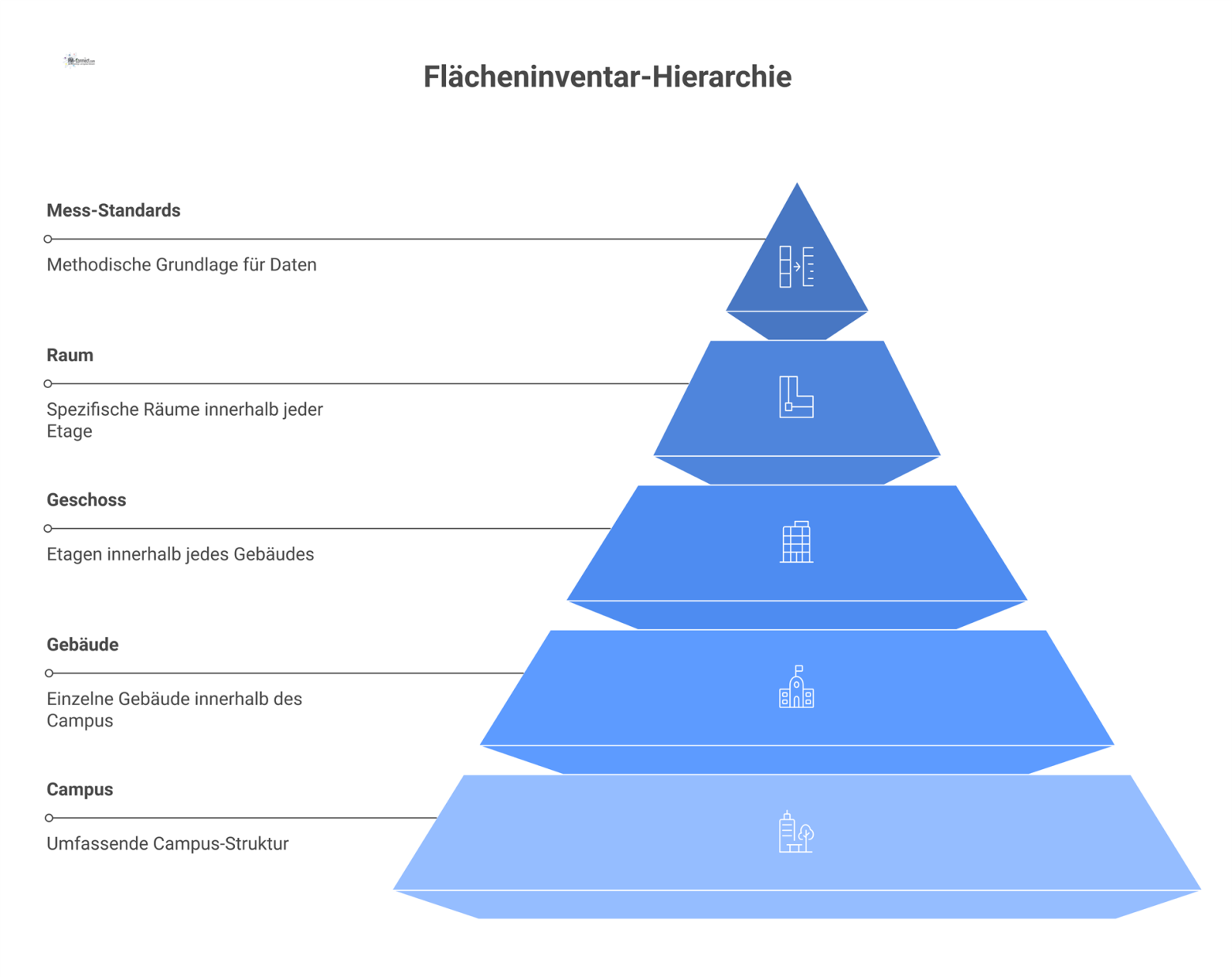 Diagramm der Flächeninventar-Hierarchie von Campus bis Raum, das den Einfluss von Mess-Standards wie DIN 277 und ISO 9836 zeigt.