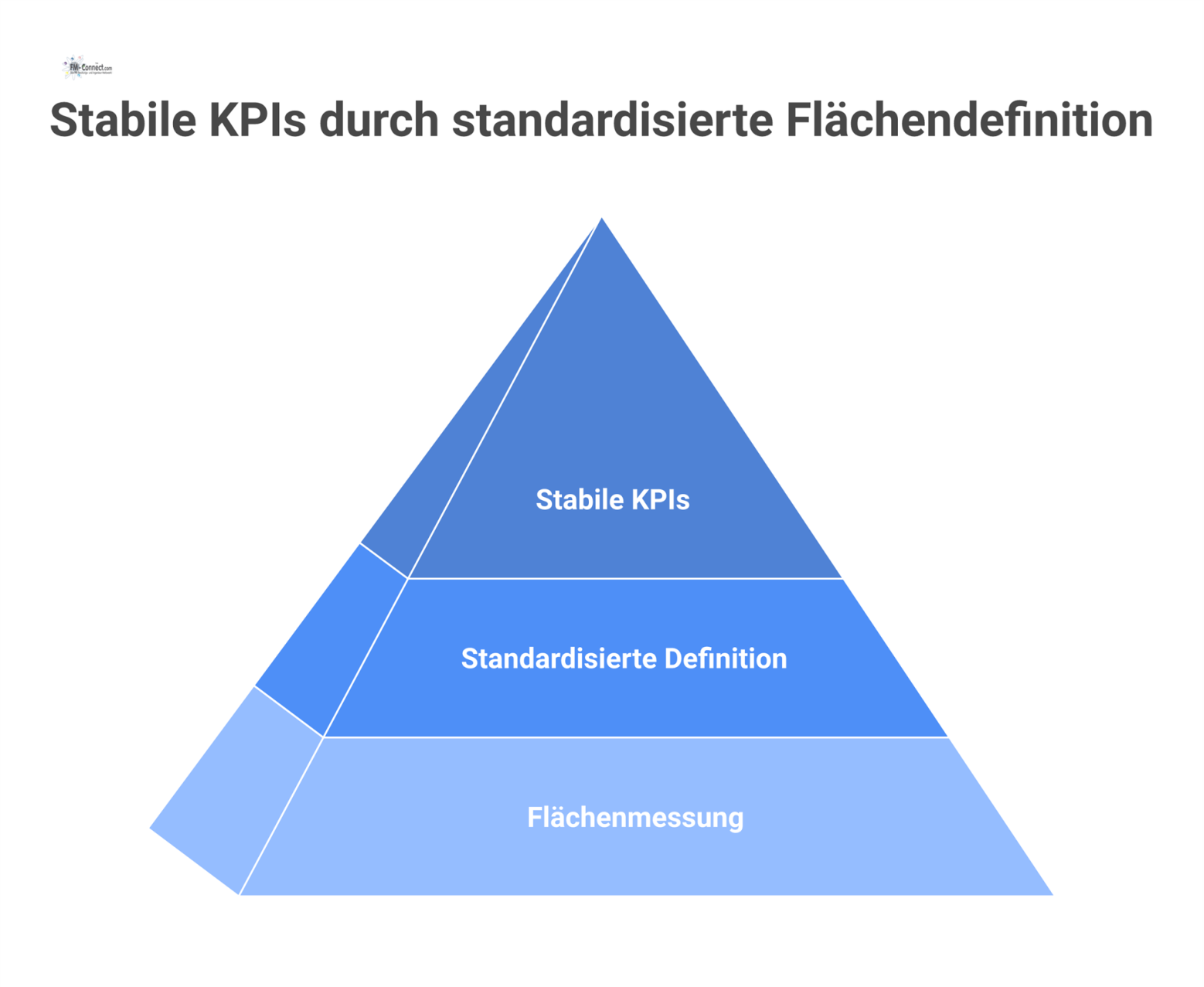 Infografik zeigt zwei Gebäude: links ein instabiles auf rissigem Fundament, rechts ein stabiles auf einem soliden Fundament.