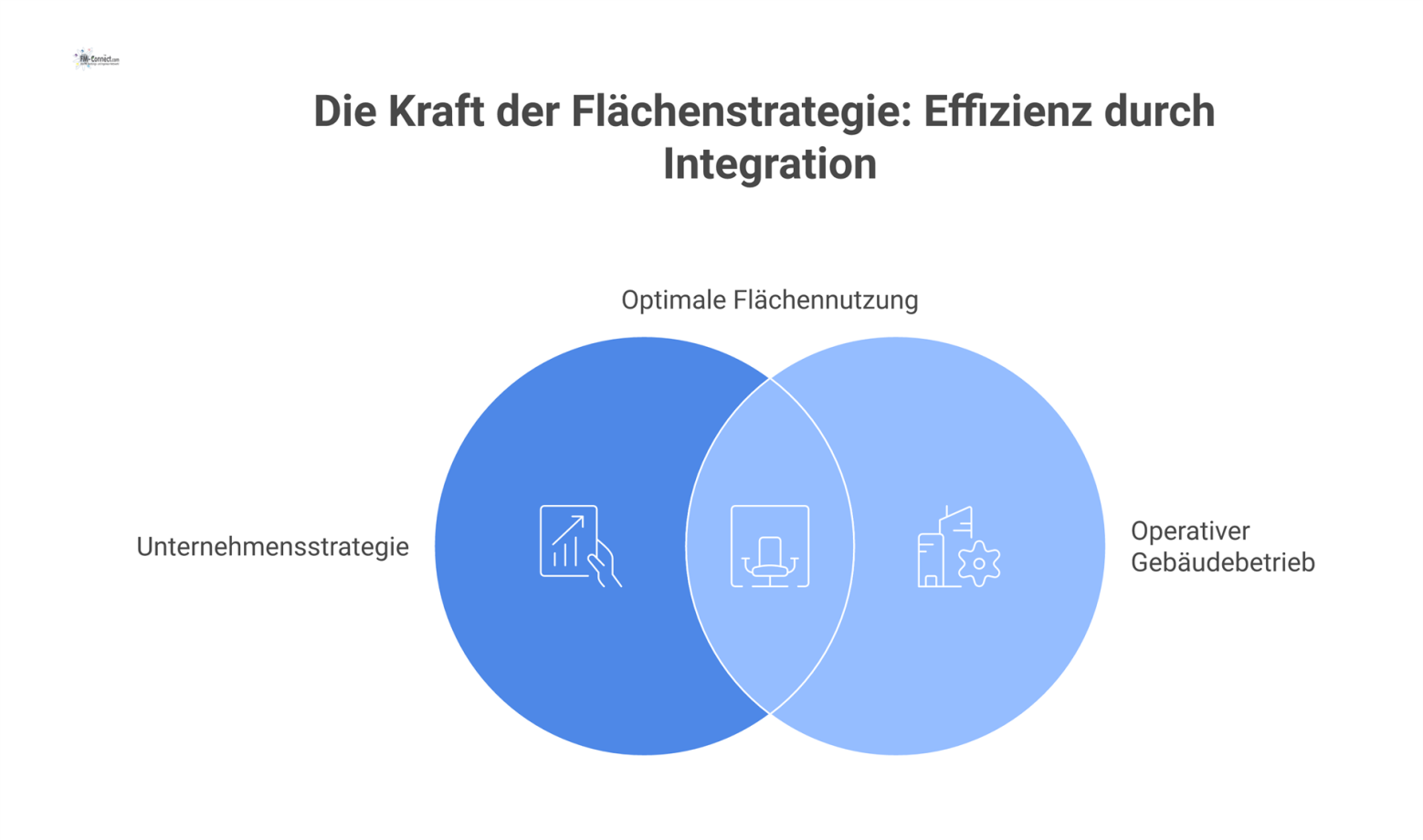 Diagramm, das die Flächenstrategie als Schnittstelle zwischen Unternehmensstrategie und Gebäudebetrieb zeigt und Flächenmanagement mit moderner Arbeitsplatzgestaltung verbindet.