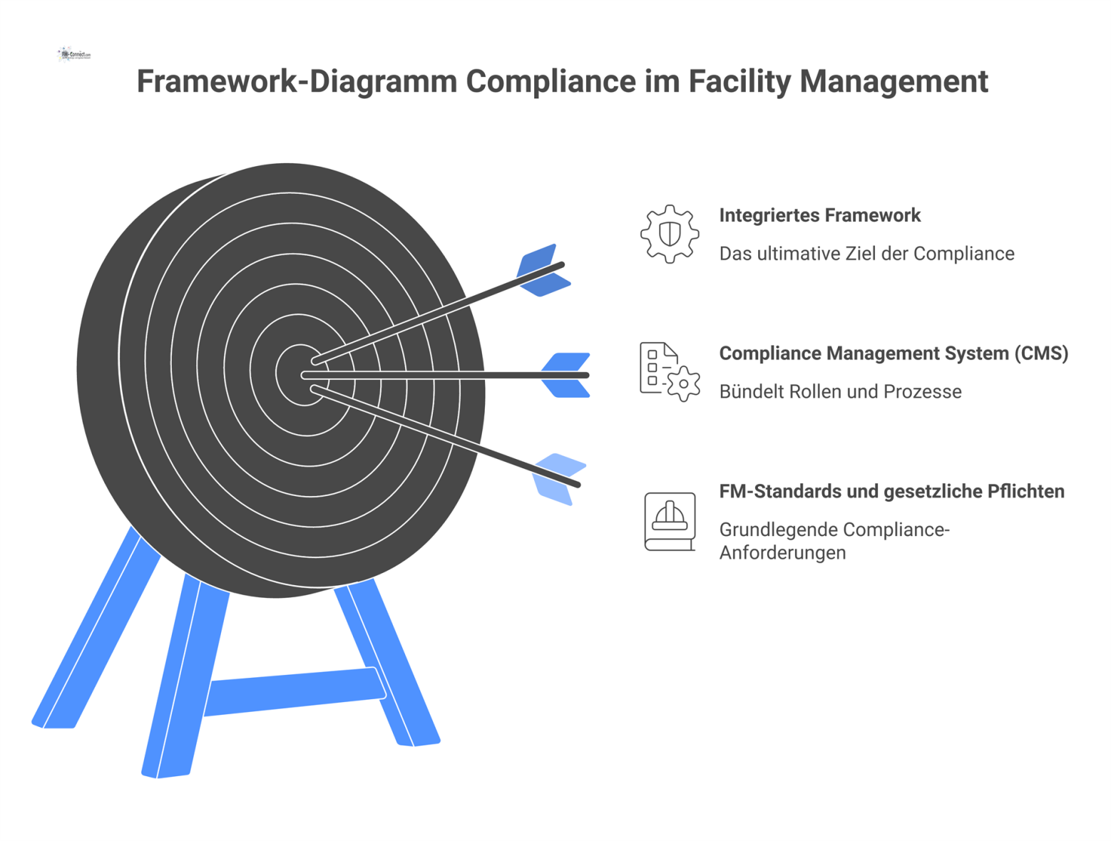  Framework-Diagramm mit Vision oben, zentralem Compliance Management System und einem Fundament aus FM-Standards und gesetzlichen Pflichten. 