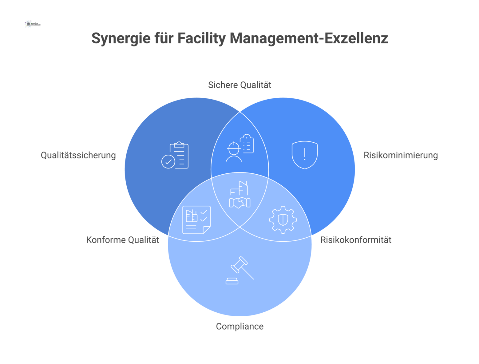 Infografik zeigt den 4-Phasen-Kreislauf eines Fremdfirmen-Audits: Planung, Durchführung, Auswertung und Nachverfolgung zur Qualitätssicherung und Risikominimierung. 
