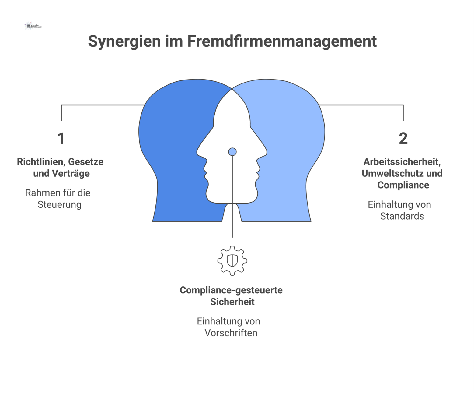 Konzeptdiagramm, das zeigt, wie Fremdfirmenmanagement durch Richtlinien und Gesetze gesteuert wird, um Ziele wie Arbeitssicherheit und Werterhaltung zu erreichen.
