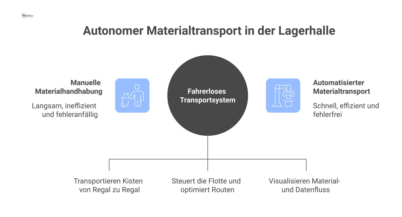 Diagramm eines fahrerlosen Transportsystems in einer Lagerhalle mit Robotern, die Kisten von Regalen zu einem Montageplatz transportieren.