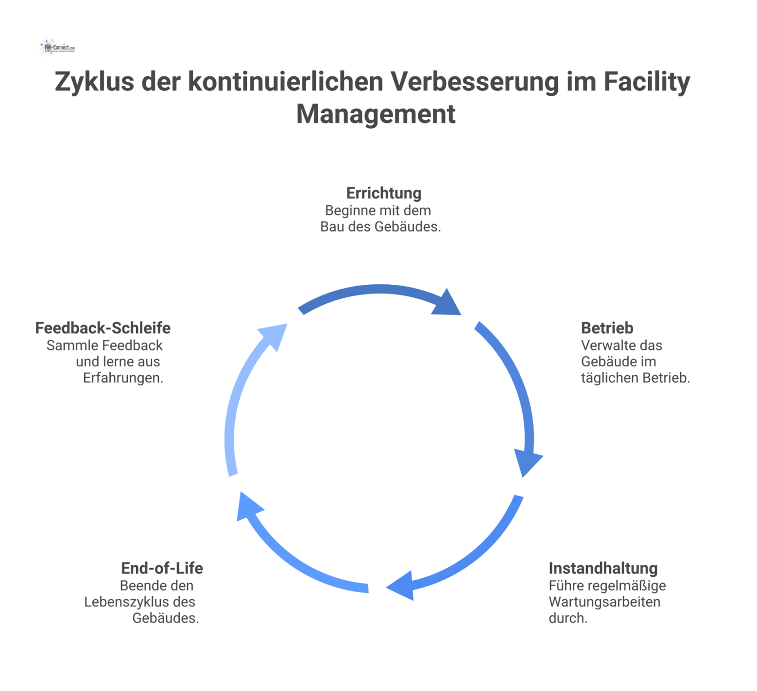 Diagramm des Gebäudelebenszyklus mit den Phasen Errichtung, Betrieb, Instandhaltung und End-of-Life sowie PDCA-Feedback-Schleifen.