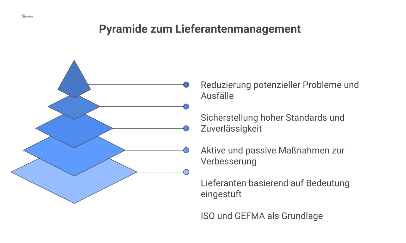 Pyramidendiagramm zum Lieferantenmanagement, das die ABC-Klassifizierung zeigt. Pfeile führen von A-Lieferanten zu Maßnahmen für Qualitätssicherung und Risikominimierung.