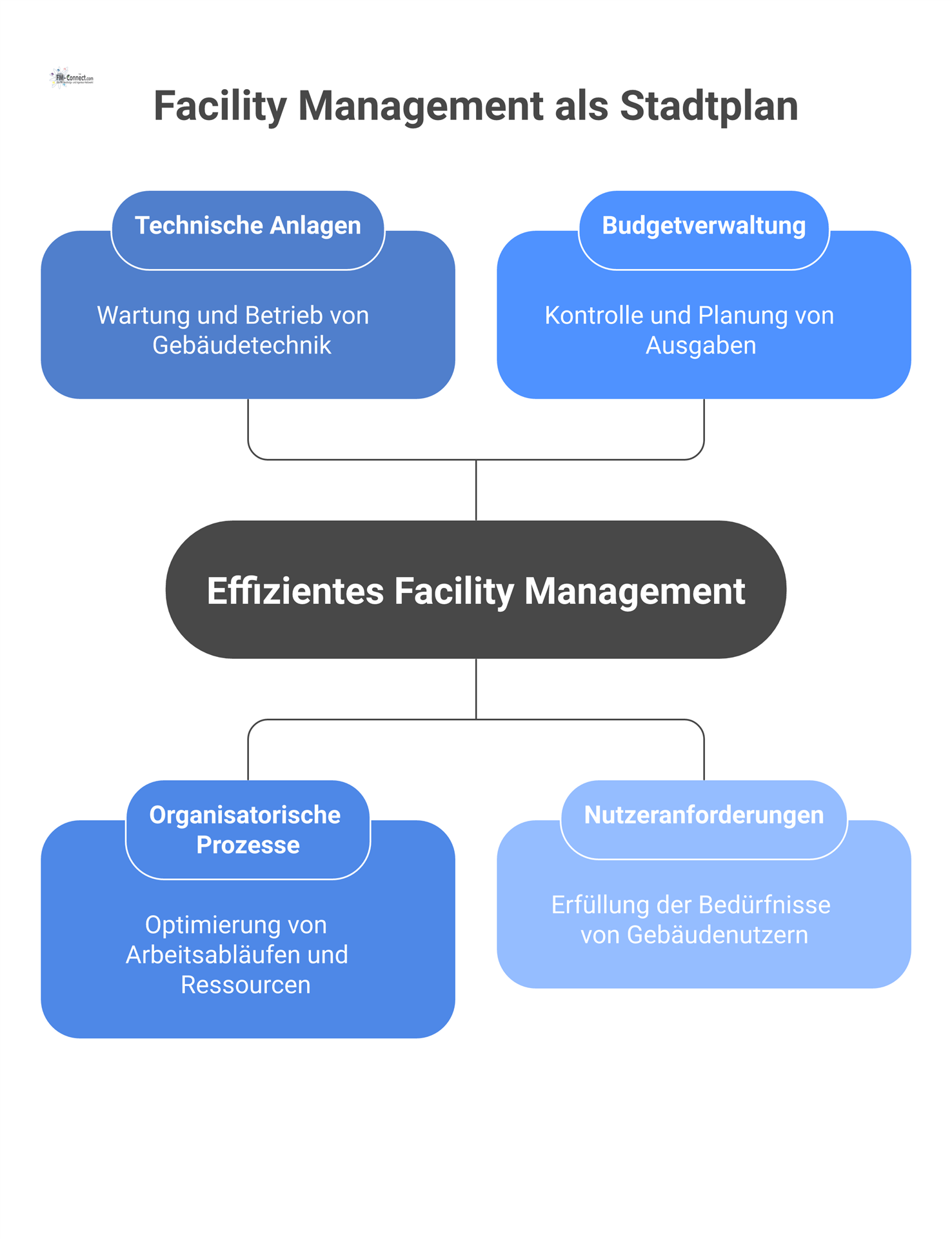 Eine Mindmap zum Facility Management im Stil eines Stadtplans mit dem Zentrum 'Effektives FM' und davon abzweigenden Hauptstraßen