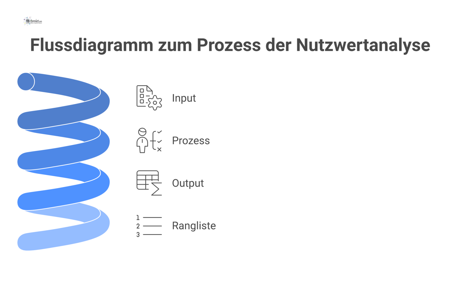 Flussdiagramm, das den Prozess der Nutzwertanalyse in drei Schritten zeigt: Kriterien definieren, Alternativen bewerten und eine Rangliste erstellen. 